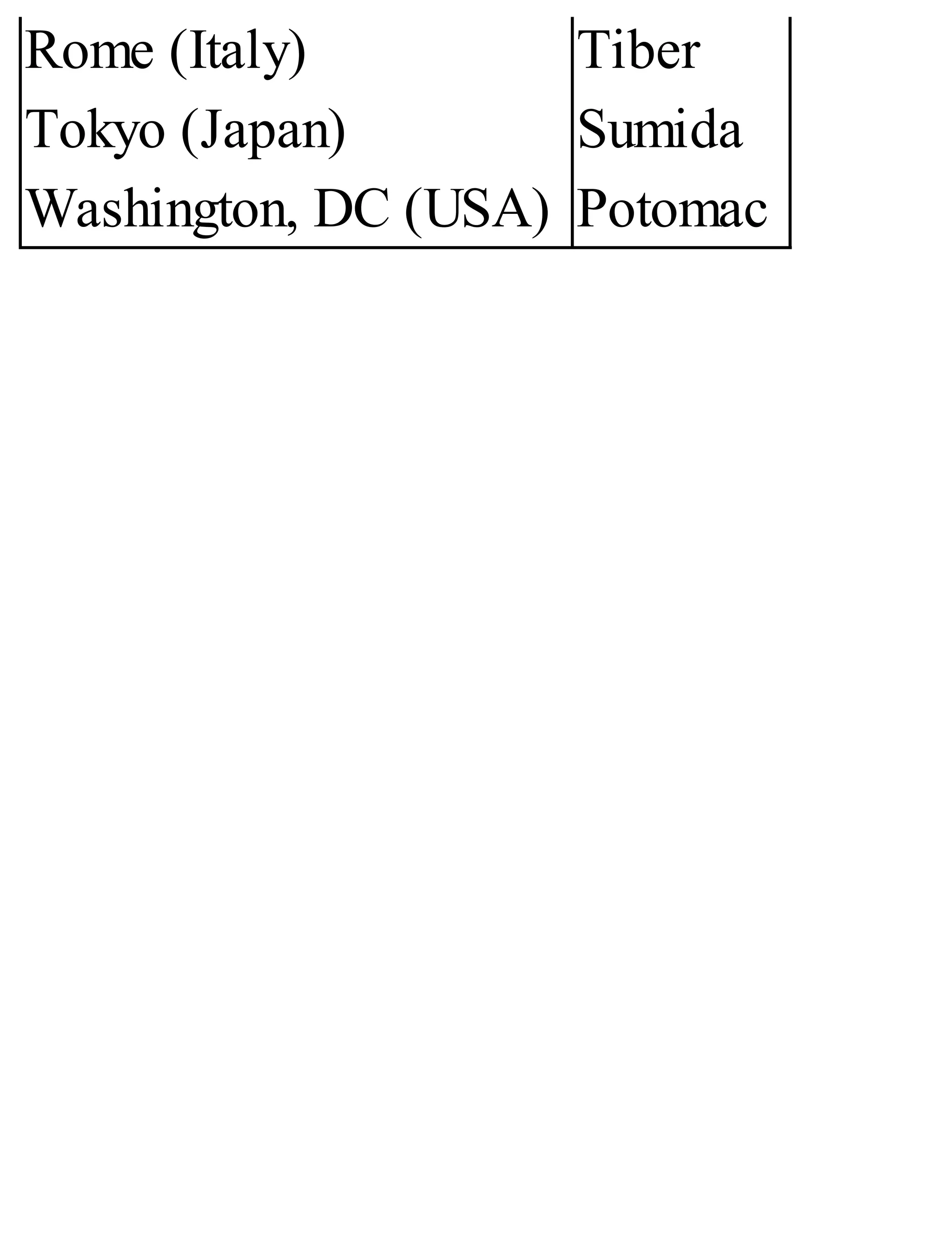 Rome (Italy)
Tokyo (Japan)
Washington, DC (USA)
Tiber
Sumida
Potomac
 