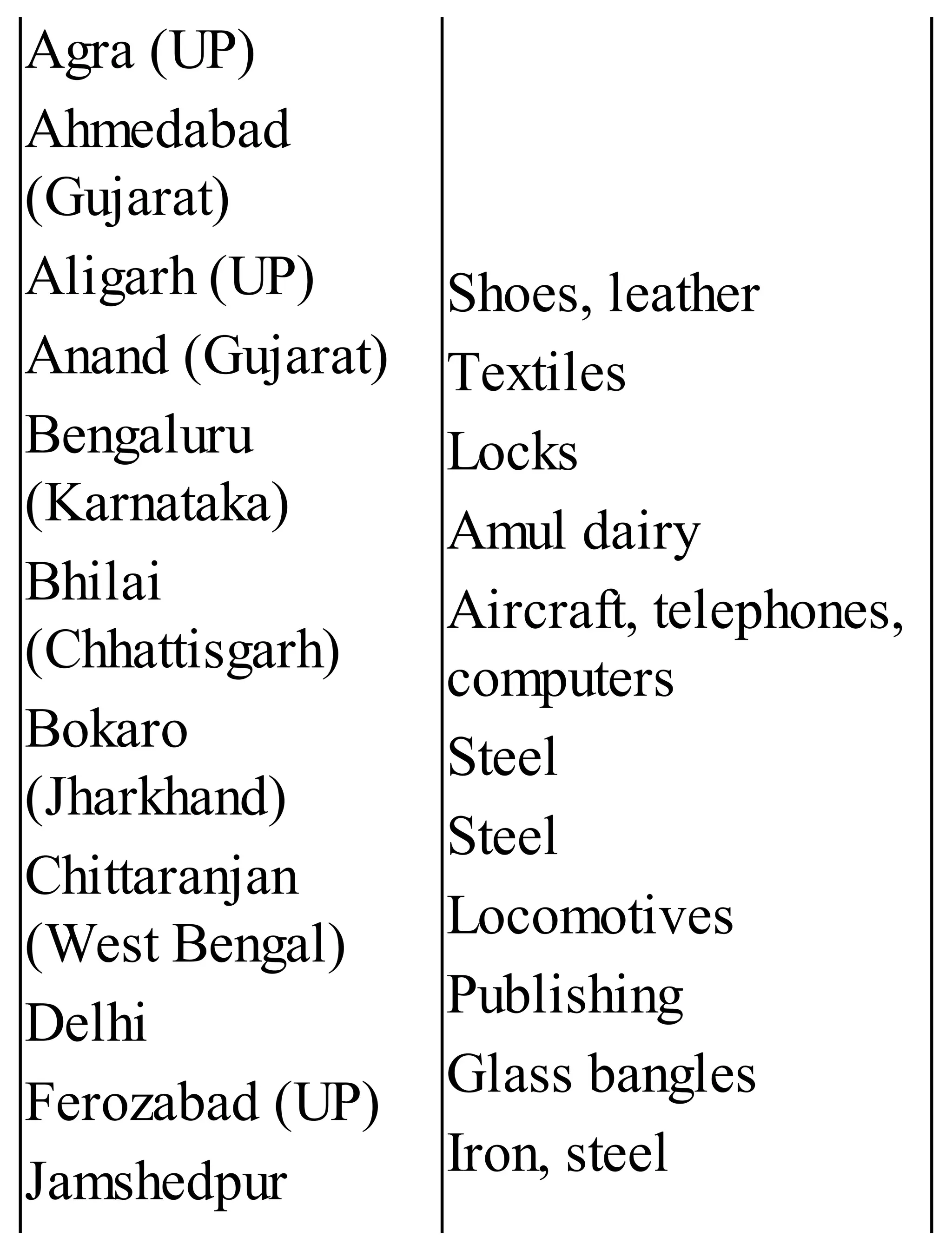 Agra (UP)
Ahmedabad
(Gujarat)
Aligarh (UP)
Anand (Gujarat)
Bengaluru
(Karnataka)
Bhilai
(Chhattisgarh)
Bokaro
(Jharkhand)
Chittaranjan
(West Bengal)
Delhi
Ferozabad (UP)
Jamshedpur
Shoes, leather
Textiles
Locks
Amul dairy
Aircraft, telephones,
computers
Steel
Steel
Locomotives
Publishing
Glass bangles
Iron, steel
 