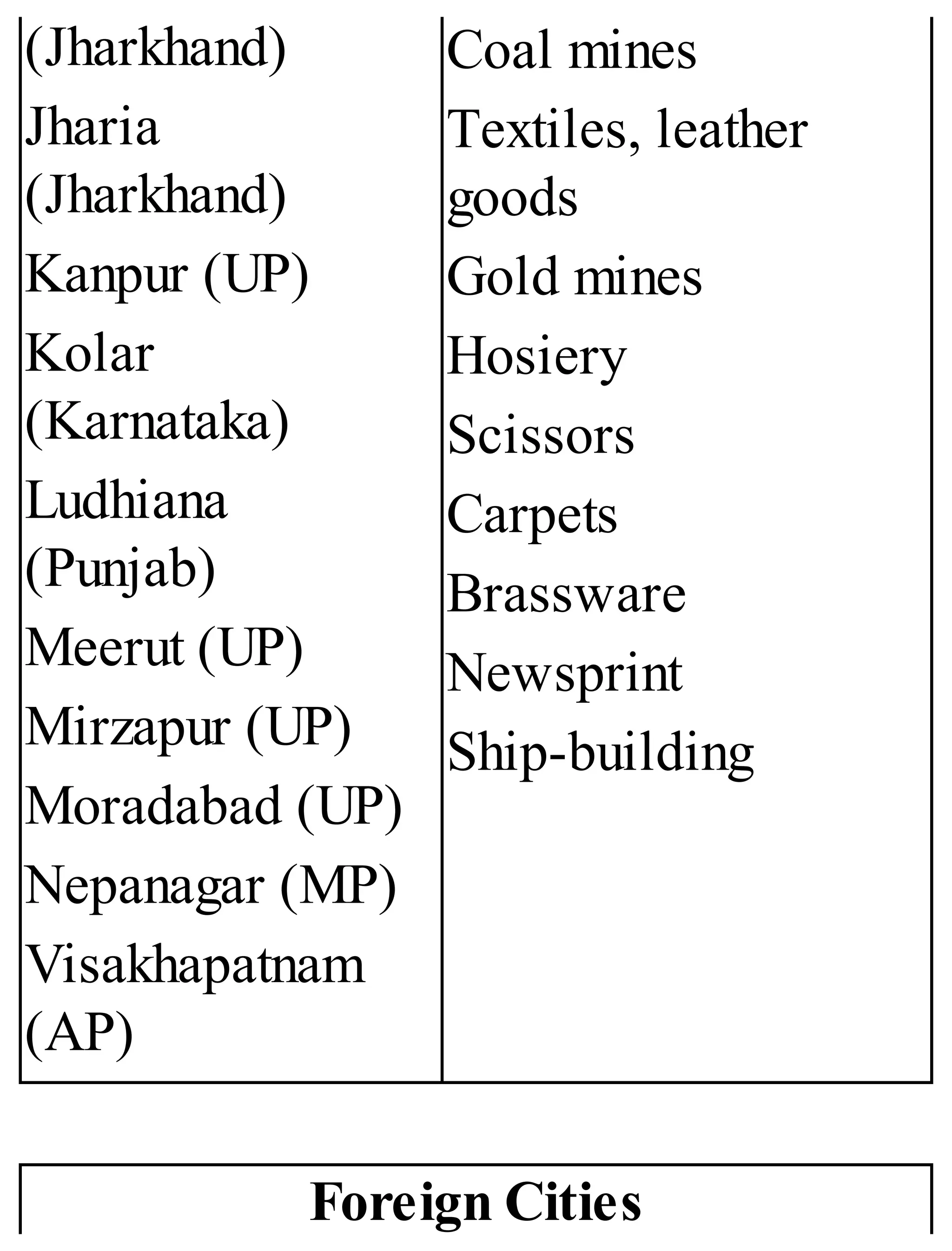 (Jharkhand)
Jharia
(Jharkhand)
Kanpur (UP)
Kolar
(Karnataka)
Ludhiana
(Punjab)
Meerut (UP)
Mirzapur (UP)
Moradabad (UP)
Nepanagar (MP)
Visakhapatnam
(AP)
Coal mines
Textiles, leather
goods
Gold mines
Hosiery
Scissors
Carpets
Brassware
Newsprint
Ship-building
Foreign Cities
 