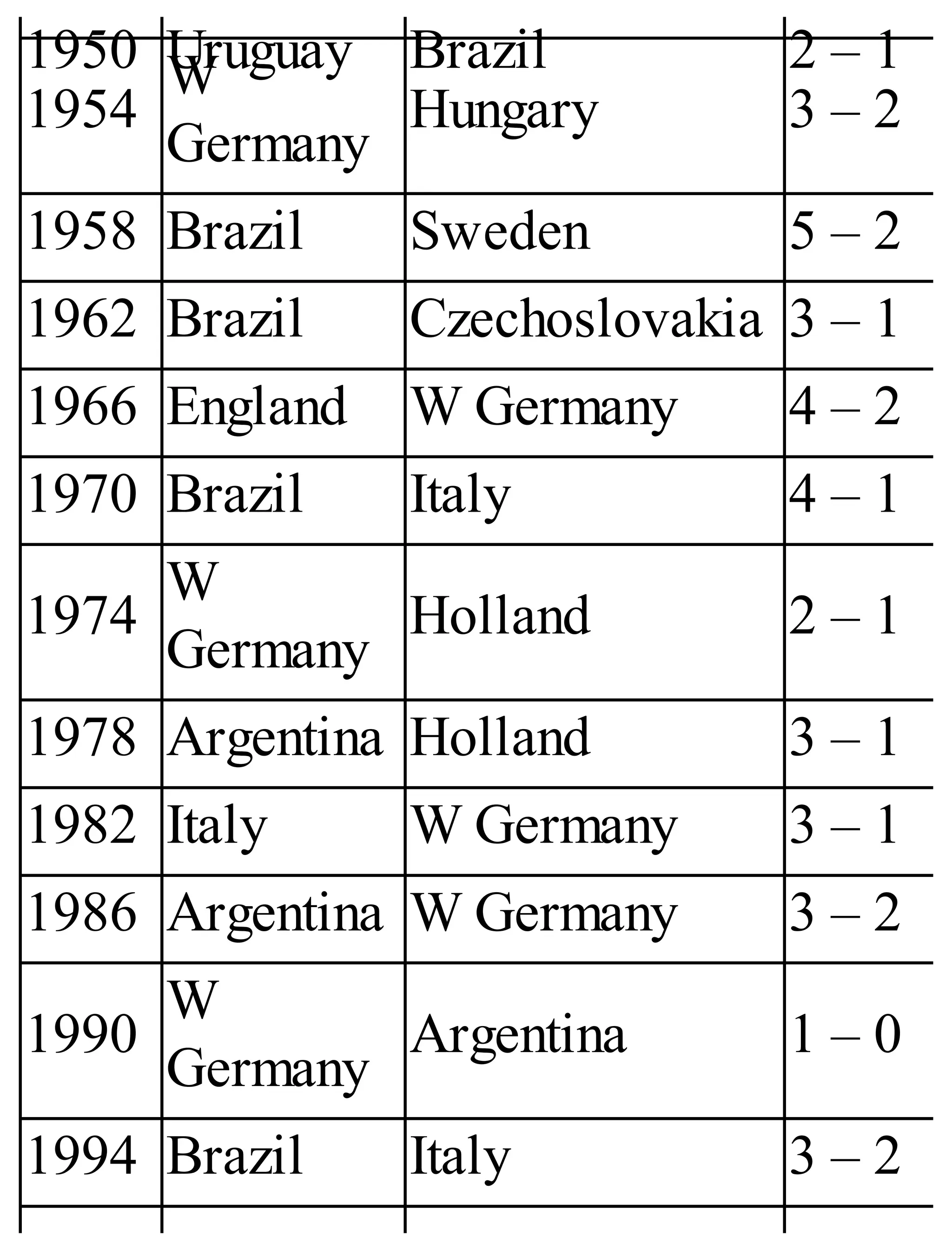 1950 Uruguay Brazil 2 – 1
1954
W
Germany
Hungary 3 – 2
1958 Brazil Sweden 5 – 2
1962 Brazil Czechoslovakia 3 – 1
1966 England W Germany 4 – 2
1970 Brazil Italy 4 – 1
1974
W
Germany
Holland 2 – 1
1978 Argentina Holland 3 – 1
1982 Italy W Germany 3 – 1
1986 Argentina W Germany 3 – 2
1990
W
Germany
Argentina 1 – 0
1994 Brazil Italy 3 – 2
 