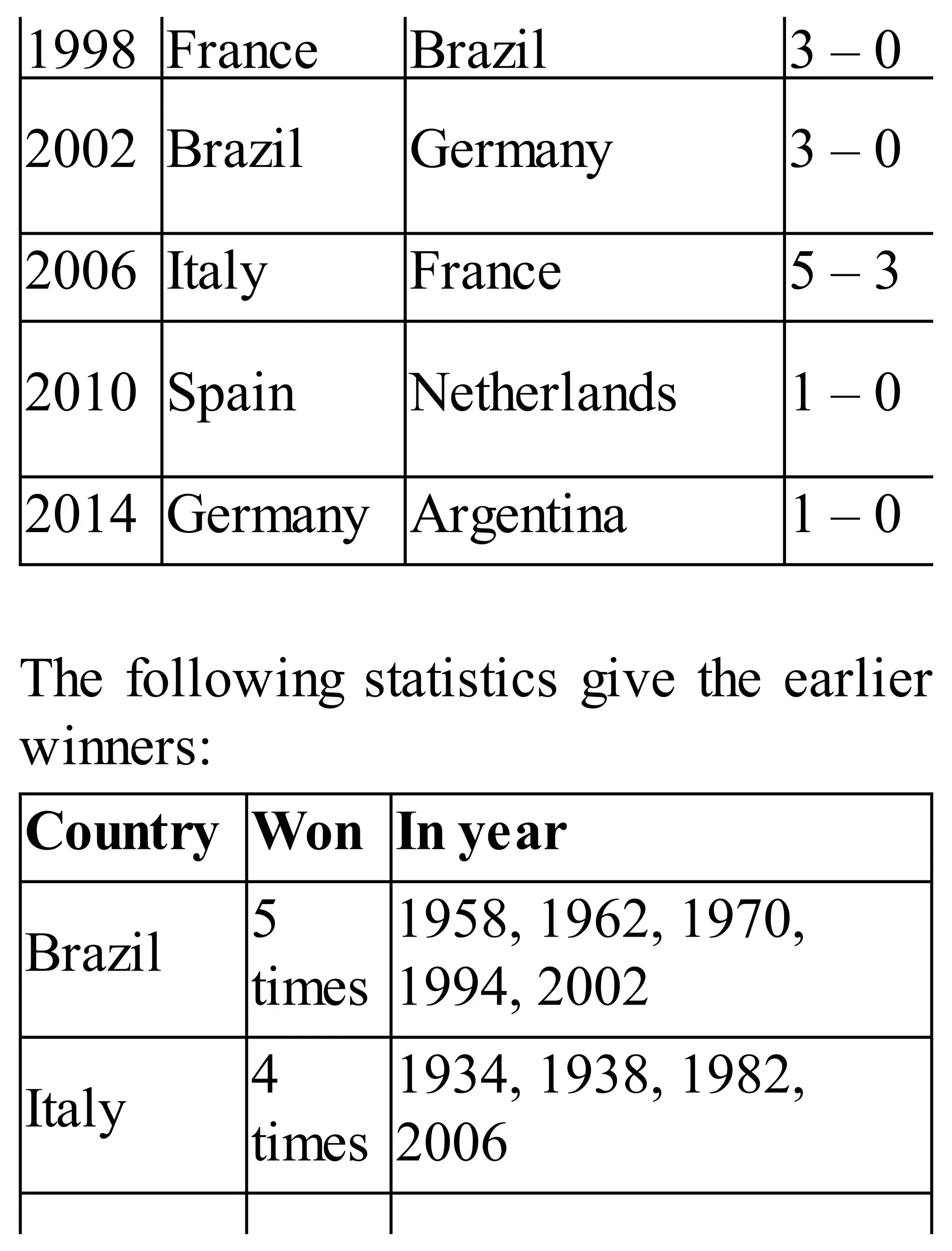 1998 France Brazil 3 – 0
2002 Brazil Germany 3 – 0
2006 Italy France 5 – 3
2010 Spain Netherlands 1 – 0
2014 Germany Argentina 1 – 0
The following statistics give the earlier
winners:
Country Won In year
Brazil
5
times
1958, 1962, 1970,
1994, 2002
Italy
4
times
1934, 1938, 1982,
2006
 