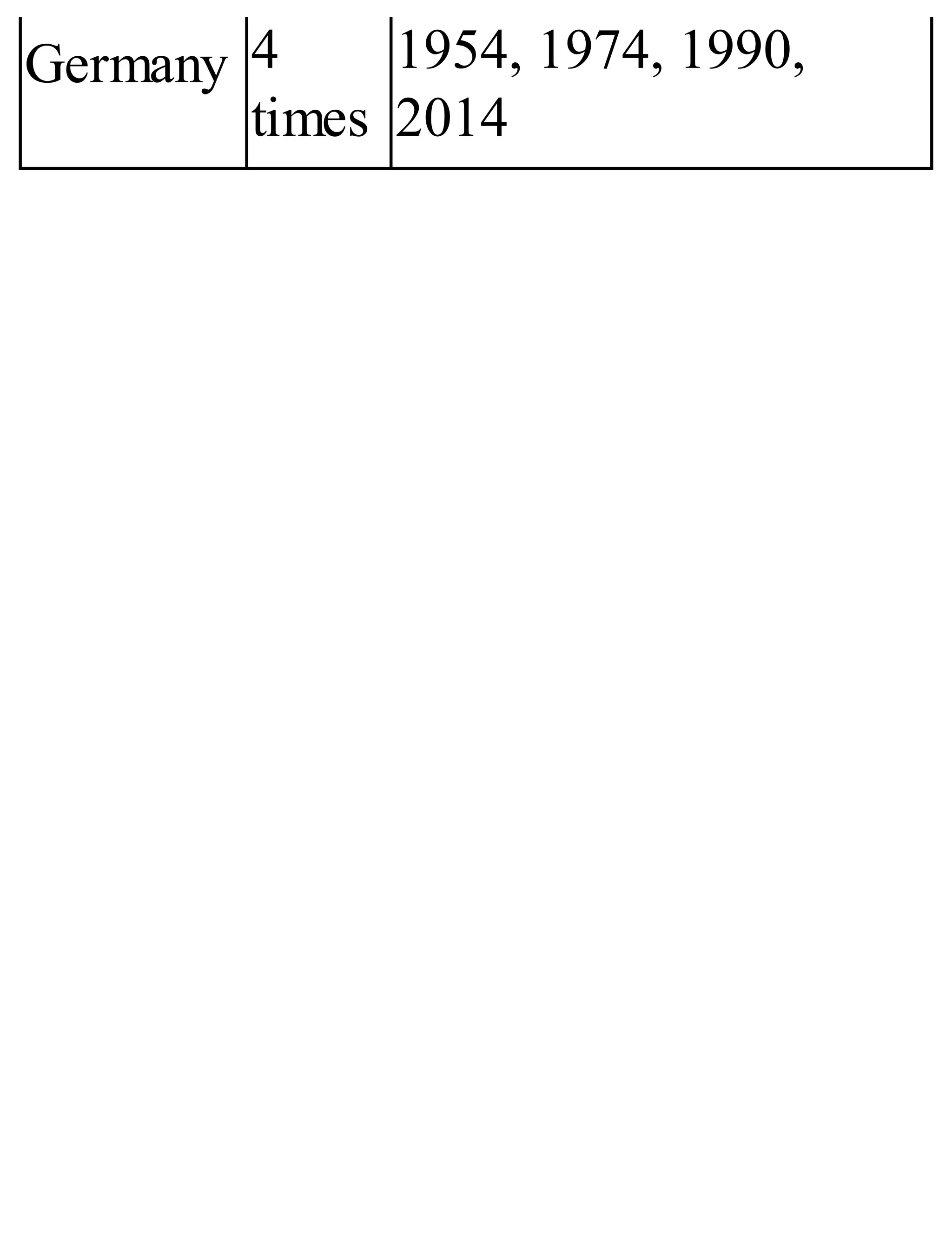Germany 4
times
1954, 1974, 1990,
2014
 