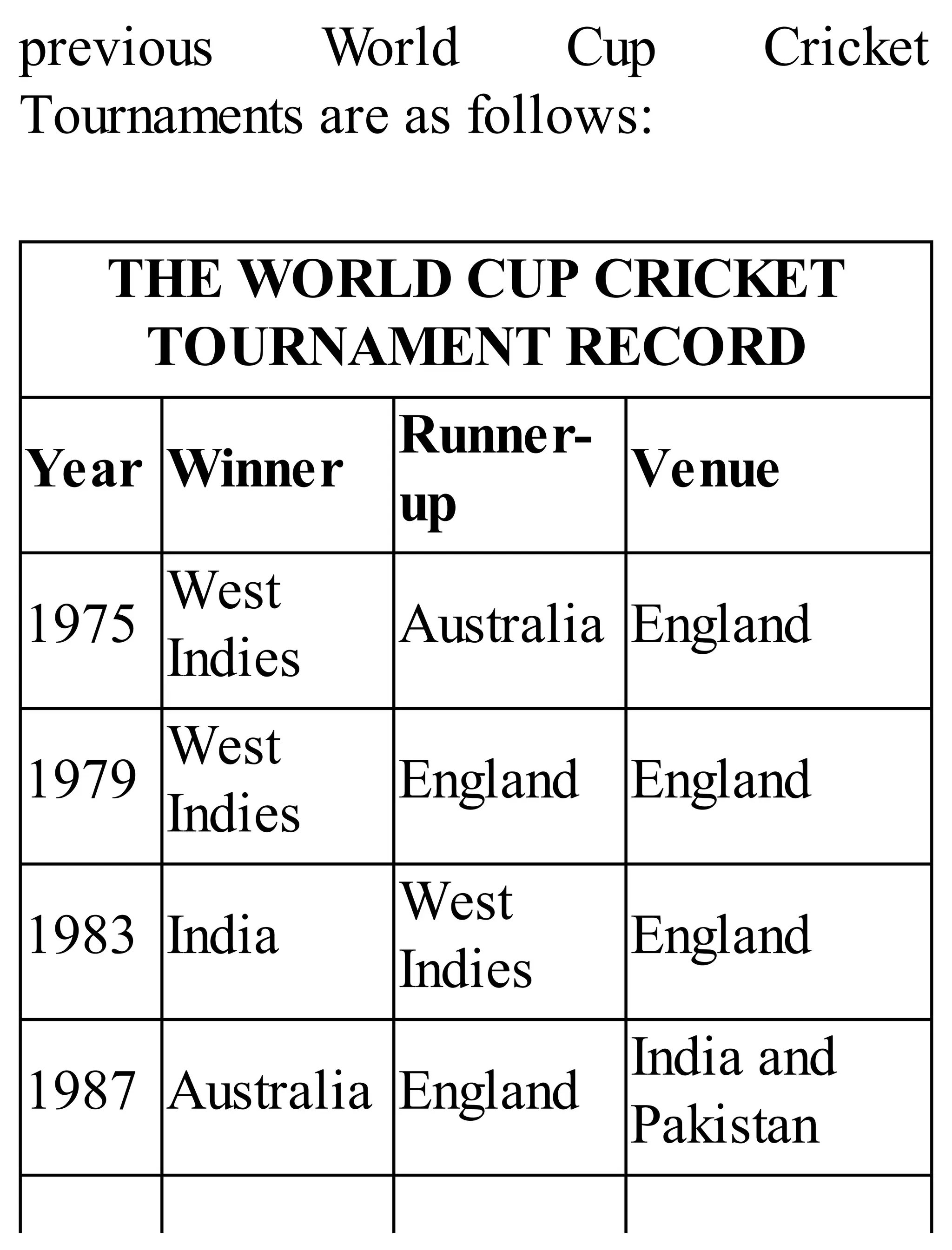 previous World Cup Cricket
Tournaments are as follows:
THE WORLD CUP CRICKET
TOURNAMENT RECORD
Year Winner
Runner-
up
Venue
1975
West
Indies
Australia England
1979
West
Indies
England England
1983 India
West
Indies
England
1987 Australia England
India and
Pakistan
 