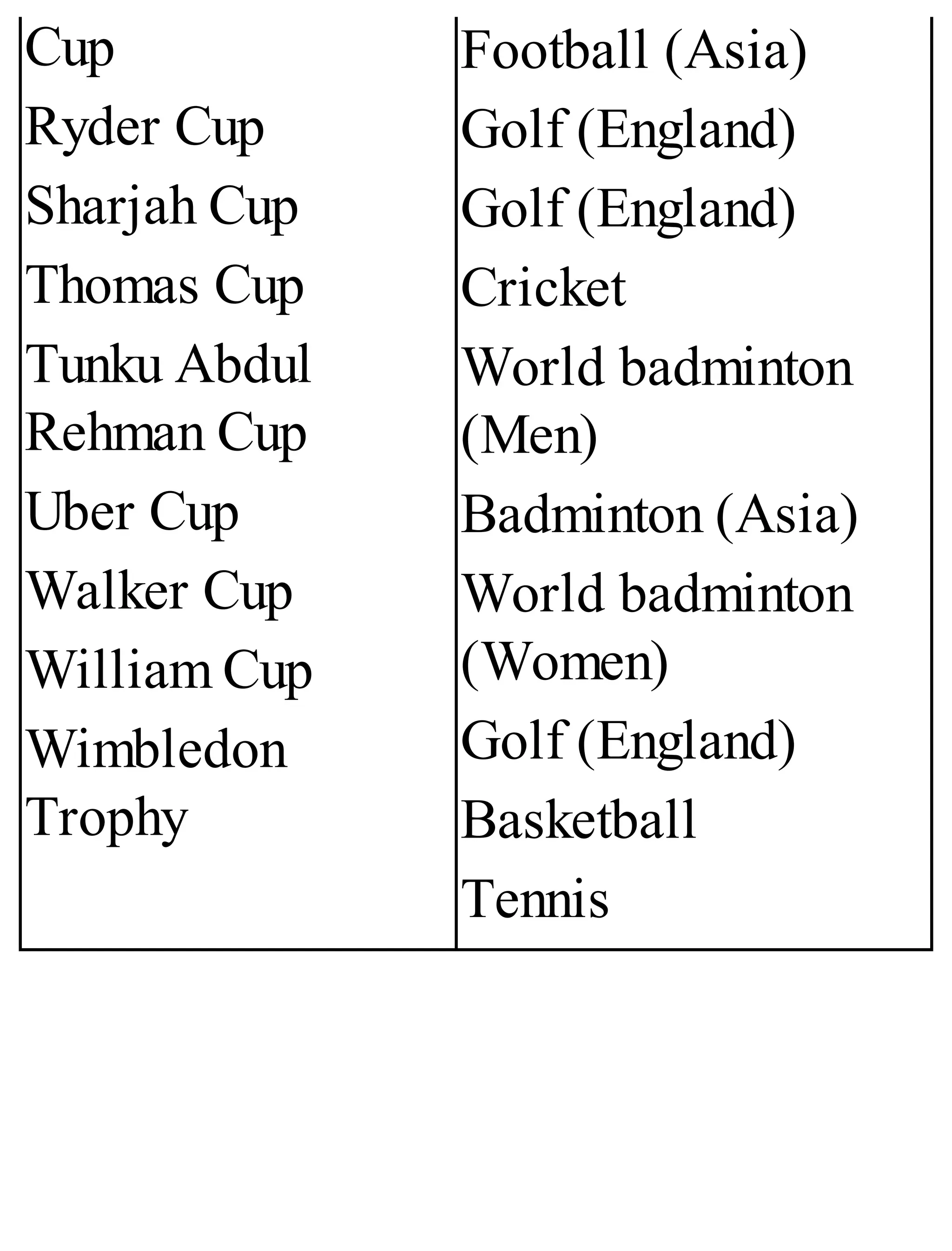 Cup
Ryder Cup
Sharjah Cup
Thomas Cup
Tunku Abdul
Rehman Cup
Uber Cup
Walker Cup
William Cup
Wimbledon
Trophy
Football (Asia)
Golf (England)
Golf (England)
Cricket
World badminton
(Men)
Badminton (Asia)
World badminton
(Women)
Golf (England)
Basketball
Tennis
 