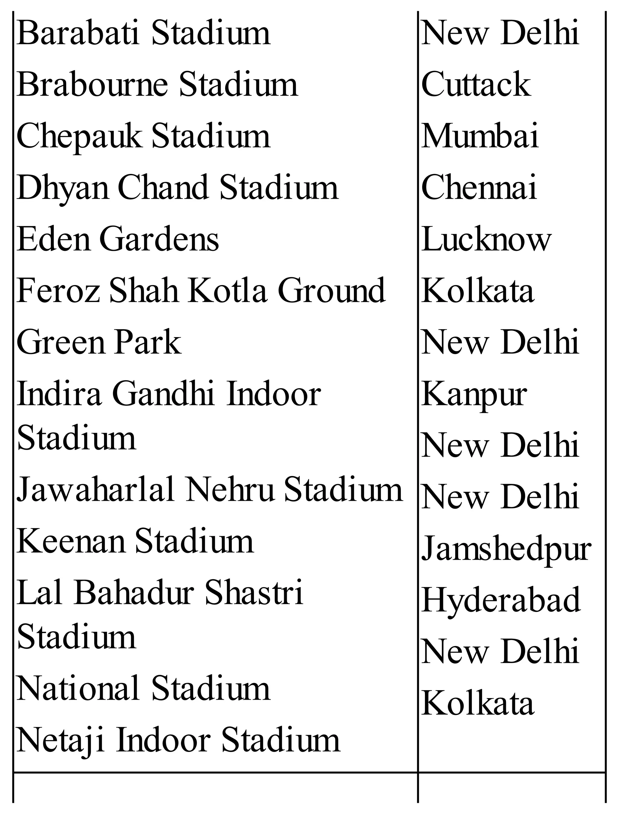 Barabati Stadium
Brabourne Stadium
Chepauk Stadium
Dhyan Chand Stadium
Eden Gardens
Feroz Shah Kotla Ground
Green Park
Indira Gandhi Indoor
Stadium
Jawaharlal Nehru Stadium
Keenan Stadium
Lal Bahadur Shastri
Stadium
National Stadium
Netaji Indoor Stadium
New Delhi
Cuttack
Mumbai
Chennai
Lucknow
Kolkata
New Delhi
Kanpur
New Delhi
New Delhi
Jamshedpur
Hyderabad
New Delhi
Kolkata
 