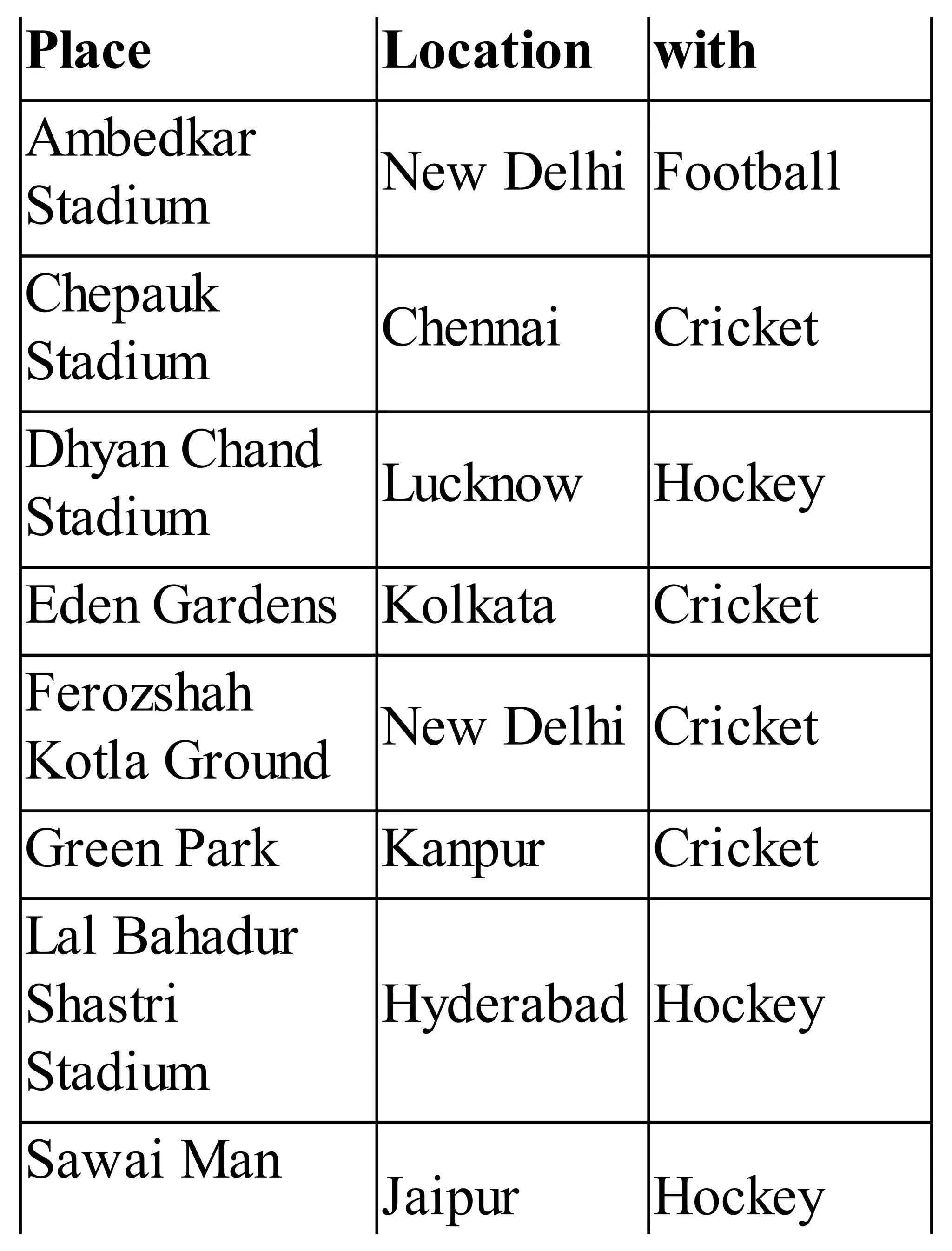 Place Location with
Ambedkar
Stadium
New Delhi Football
Chepauk
Stadium
Chennai Cricket
Dhyan Chand
Stadium
Lucknow Hockey
Eden Gardens Kolkata Cricket
Ferozshah
Kotla Ground
New Delhi Cricket
Green Park Kanpur Cricket
Lal Bahadur
Shastri
Stadium
Hyderabad Hockey
Sawai Man
Jaipur Hockey
 