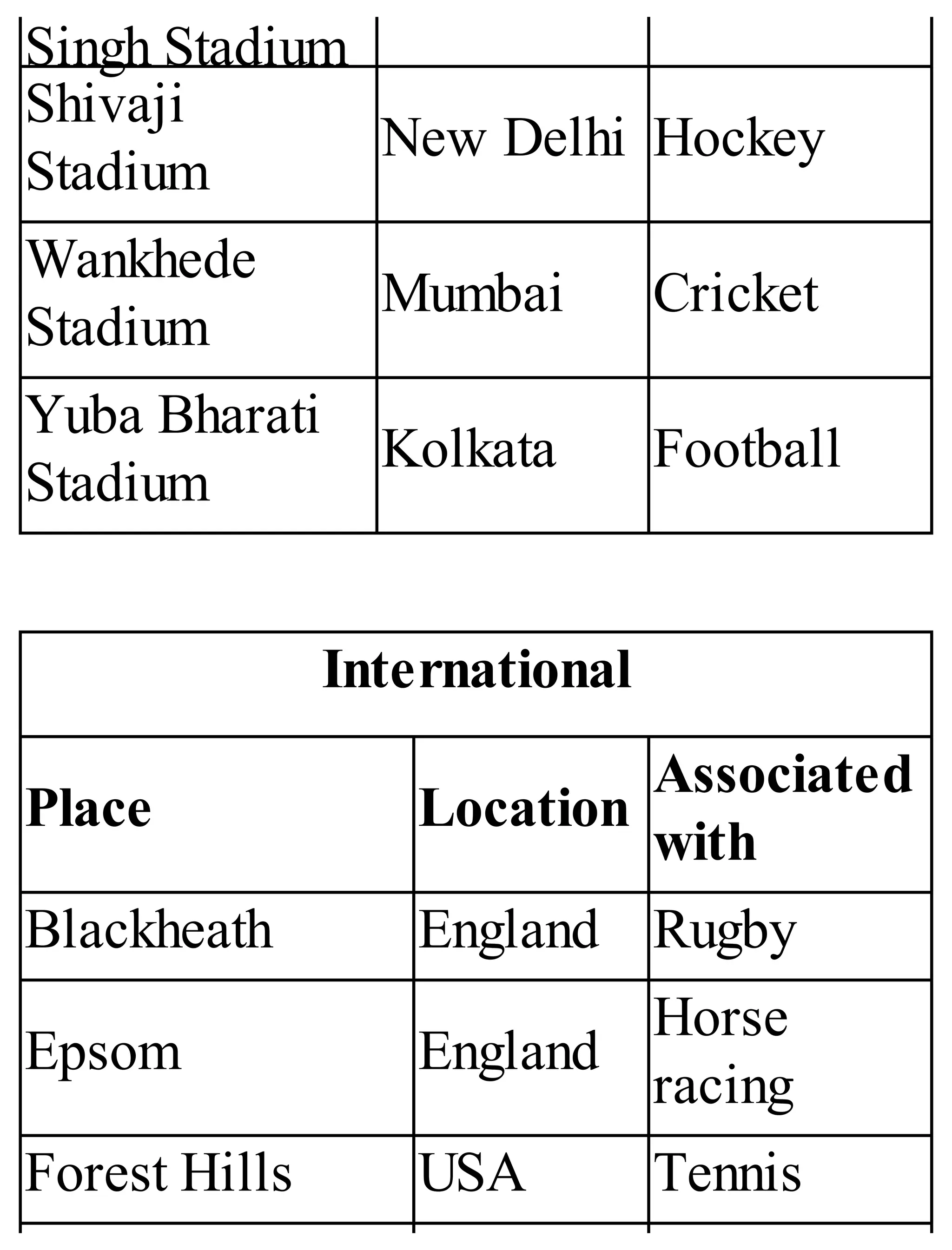 Singh Stadium
Shivaji
Stadium
New Delhi Hockey
Wankhede
Stadium
Mumbai Cricket
Yuba Bharati
Stadium
Kolkata Football
International
Place Location
Associated
with
Blackheath England Rugby
Epsom England
Horse
racing
Forest Hills USA Tennis
 