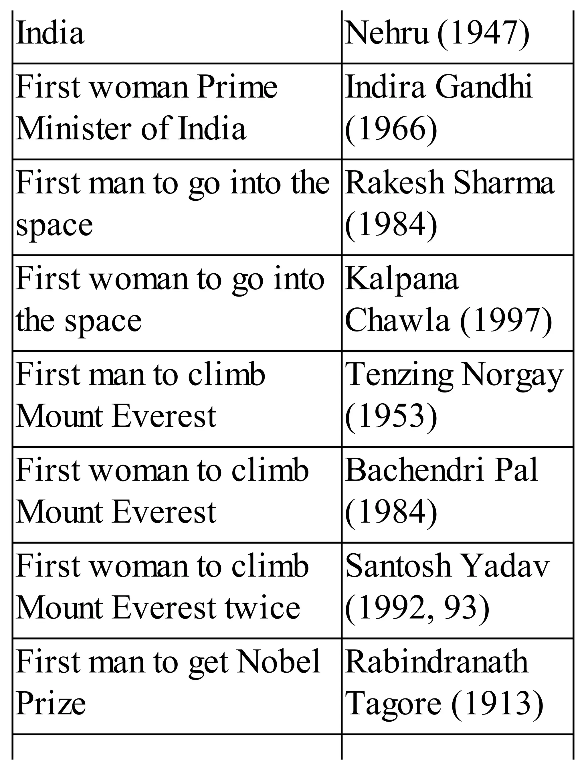 India Nehru (1947)
First woman Prime
Minister of India
Indira Gandhi
(1966)
First man to go into the
space
Rakesh Sharma
(1984)
First woman to go into
the space
Kalpana
Chawla (1997)
First man to climb
Mount Everest
Tenzing Norgay
(1953)
First woman to climb
Mount Everest
Bachendri Pal
(1984)
First woman to climb
Mount Everest twice
Santosh Yadav
(1992, 93)
First man to get Nobel
Prize
Rabindranath
Tagore (1913)
 