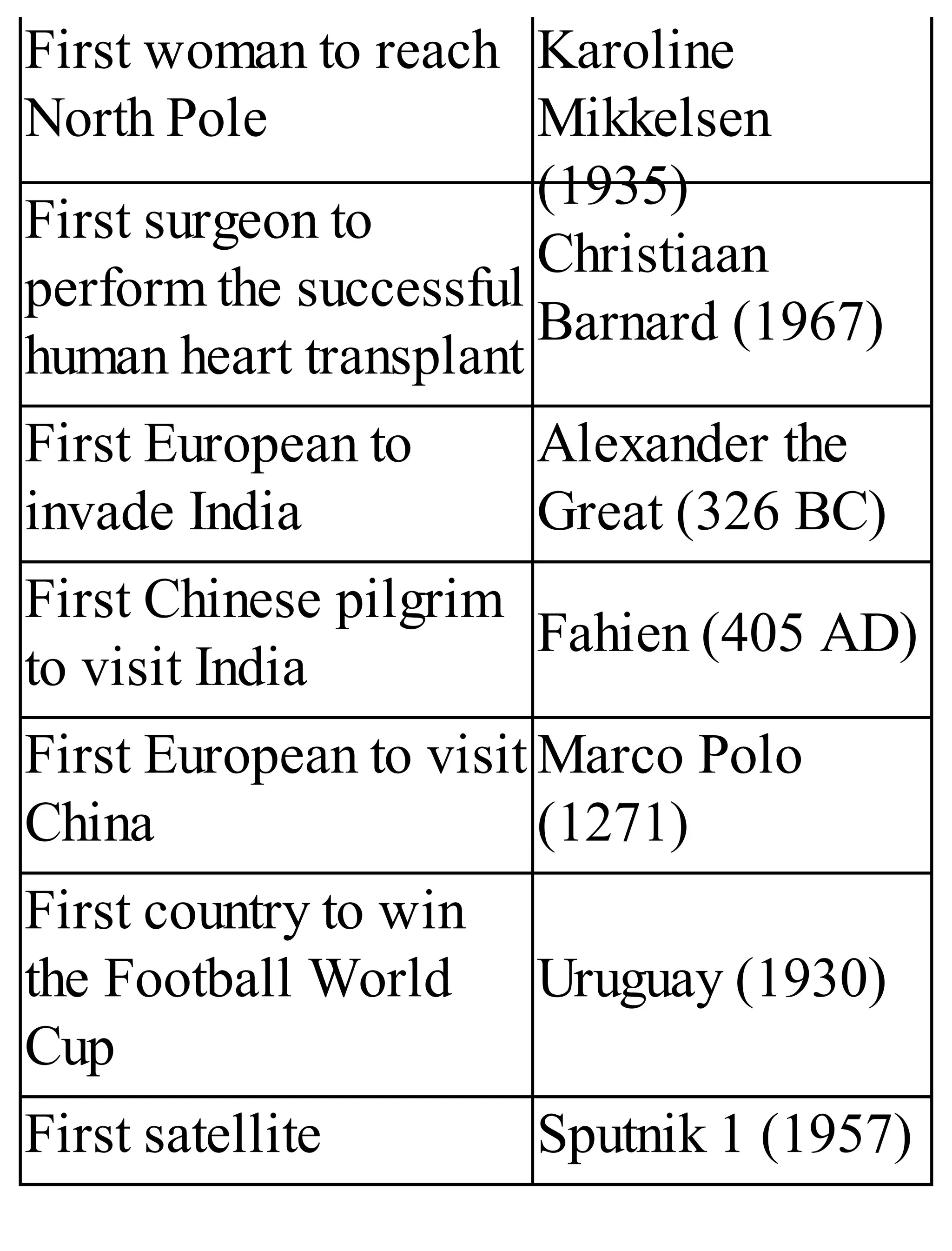 First woman to reach
North Pole
Karoline
Mikkelsen
(1935)
First surgeon to
perform the successful
human heart transplant
Christiaan
Barnard (1967)
First European to
invade India
Alexander the
Great (326 BC)
First Chinese pilgrim
to visit India
Fahien (405 AD)
First European to visit
China
Marco Polo
(1271)
First country to win
the Football World
Cup
Uruguay (1930)
First satellite Sputnik 1 (1957)
 