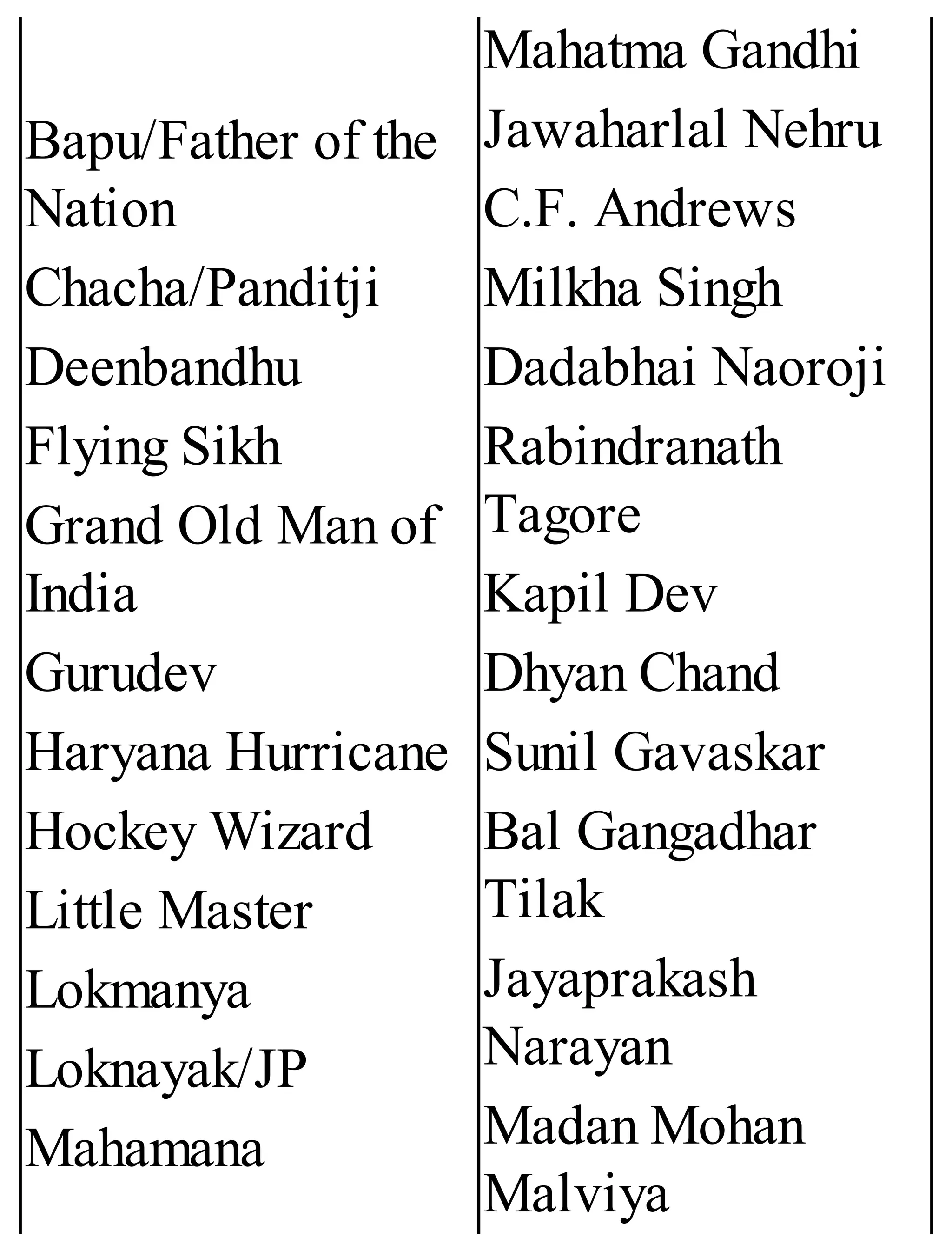 Bapu/Father of the
Nation
Chacha/Panditji
Deenbandhu
Flying Sikh
Grand Old Man of
India
Gurudev
Haryana Hurricane
Hockey Wizard
Little Master
Lokmanya
Loknayak/JP
Mahamana
Mahatma Gandhi
Jawaharlal Nehru
C.F. Andrews
Milkha Singh
Dadabhai Naoroji
Rabindranath
Tagore
Kapil Dev
Dhyan Chand
Sunil Gavaskar
Bal Gangadhar
Tilak
Jayaprakash
Narayan
Madan Mohan
Malviya
 