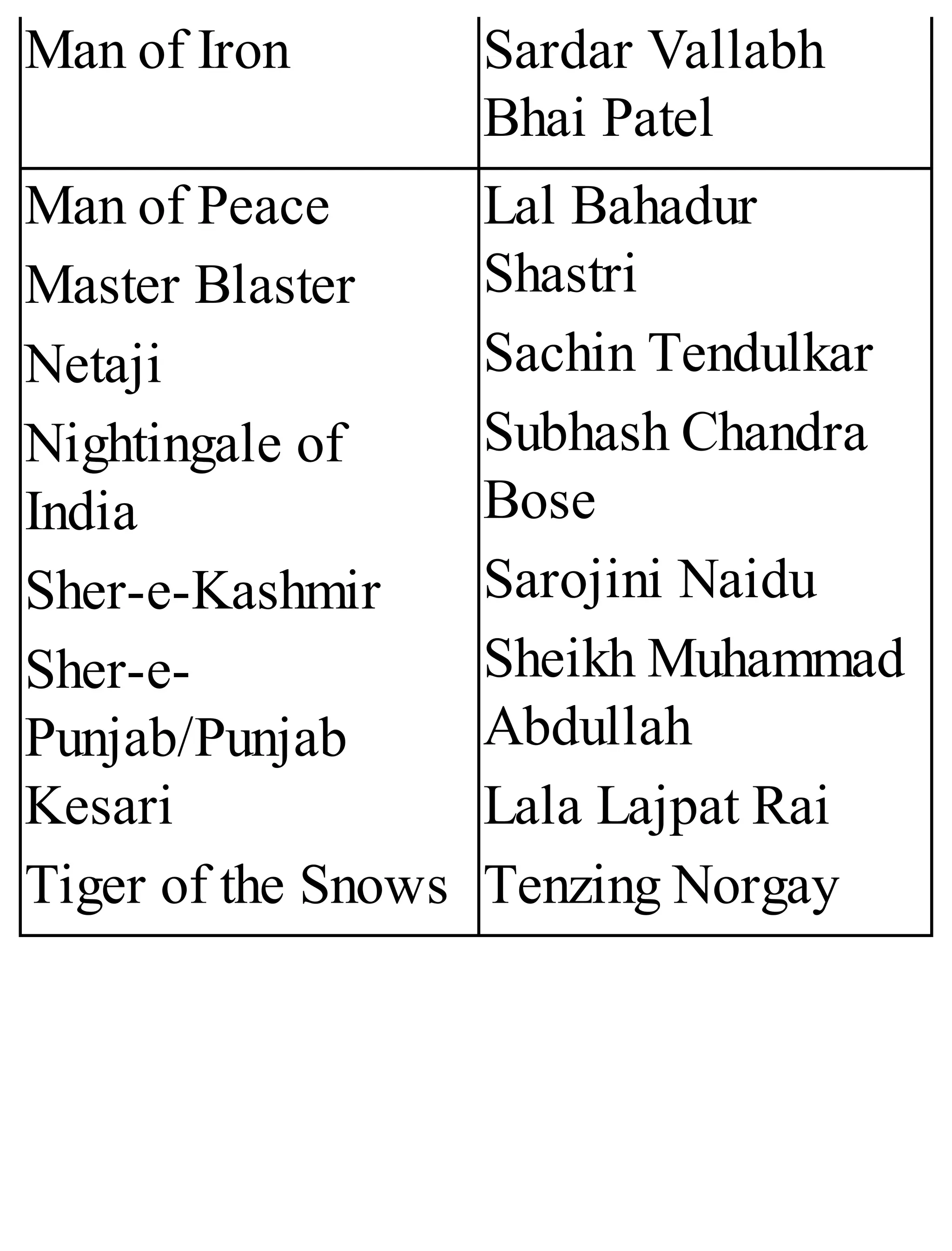 Man of Iron Sardar Vallabh
Bhai Patel
Man of Peace
Master Blaster
Netaji
Nightingale of
India
Sher-e-Kashmir
Sher-e-
Punjab/Punjab
Kesari
Tiger of the Snows
Lal Bahadur
Shastri
Sachin Tendulkar
Subhash Chandra
Bose
Sarojini Naidu
Sheikh Muhammad
Abdullah
Lala Lajpat Rai
Tenzing Norgay
 