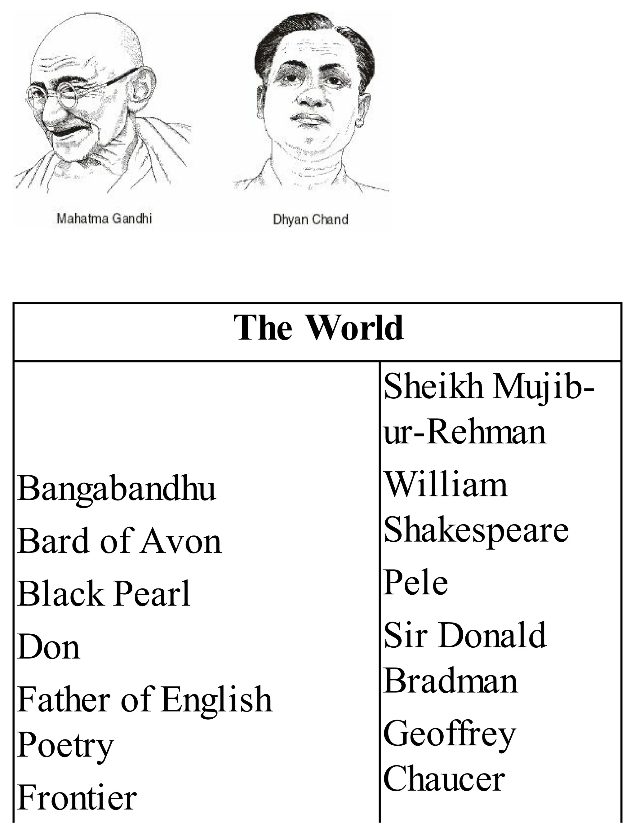 The World
Bangabandhu
Bard of Avon
Black Pearl
Don
Father of English
Poetry
Frontier
Sheikh Mujib-
ur-Rehman
William
Shakespeare
Pele
Sir Donald
Bradman
Geoffrey
Chaucer
 