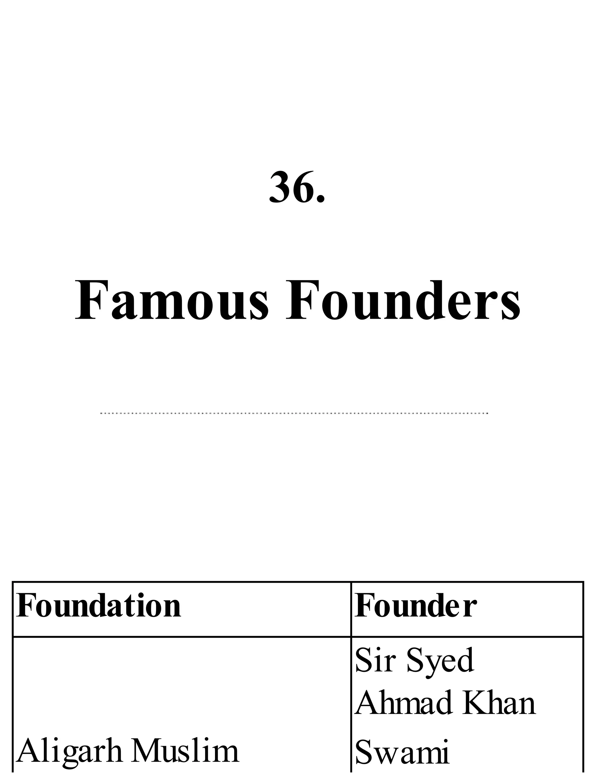 36.
Famous Founders
Foundation Founder
Aligarh Muslim
Sir Syed
Ahmad Khan
Swami
 