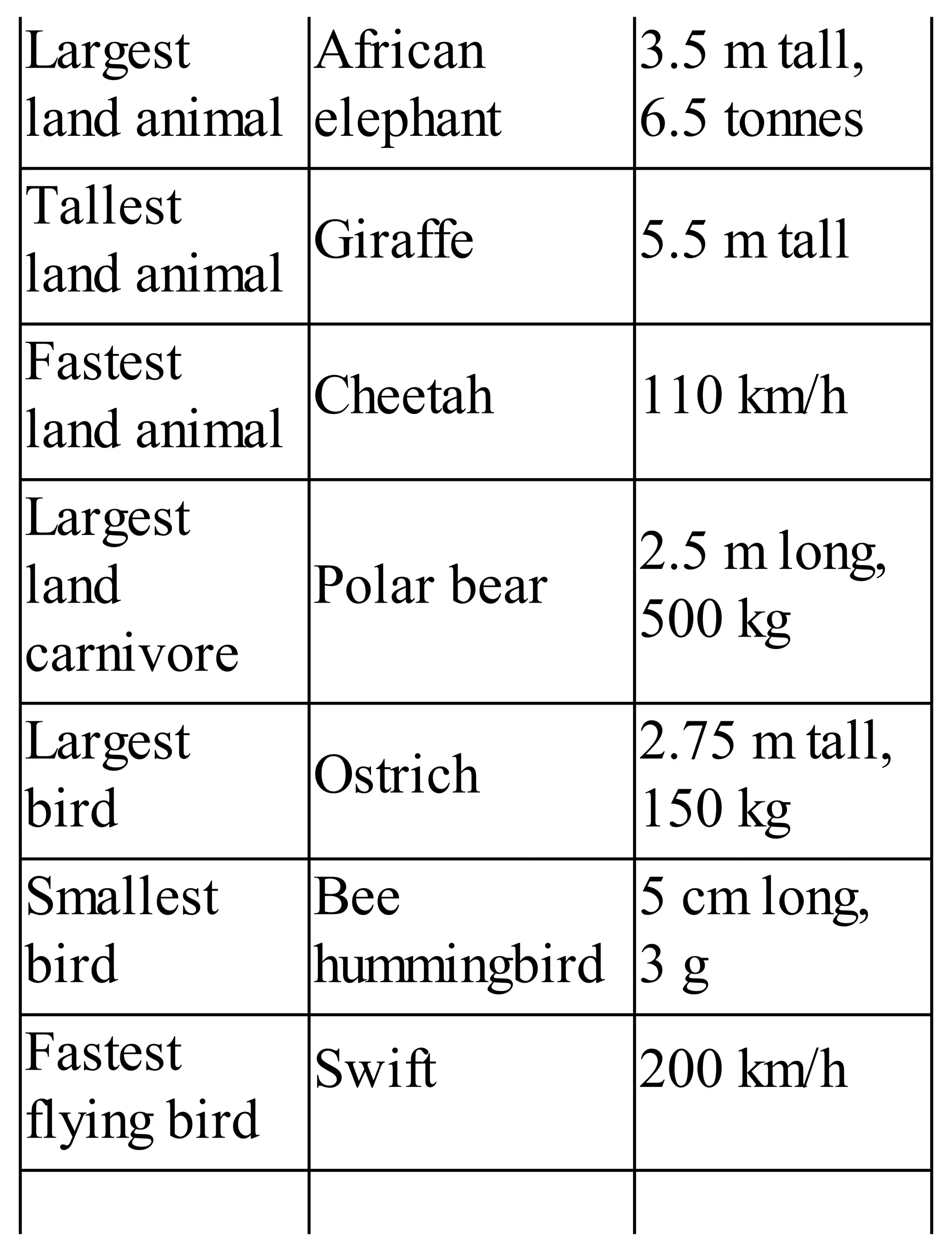 Largest
land animal
African
elephant
3.5 m tall,
6.5 tonnes
Tallest
land animal
Giraffe 5.5 m tall
Fastest
land animal
Cheetah 110 km/h
Largest
land
carnivore
Polar bear
2.5 m long,
500 kg
Largest
bird
Ostrich
2.75 m tall,
150 kg
Smallest
bird
Bee
hummingbird
5 cm long,
3 g
Fastest
flying bird
Swift 200 km/h
 