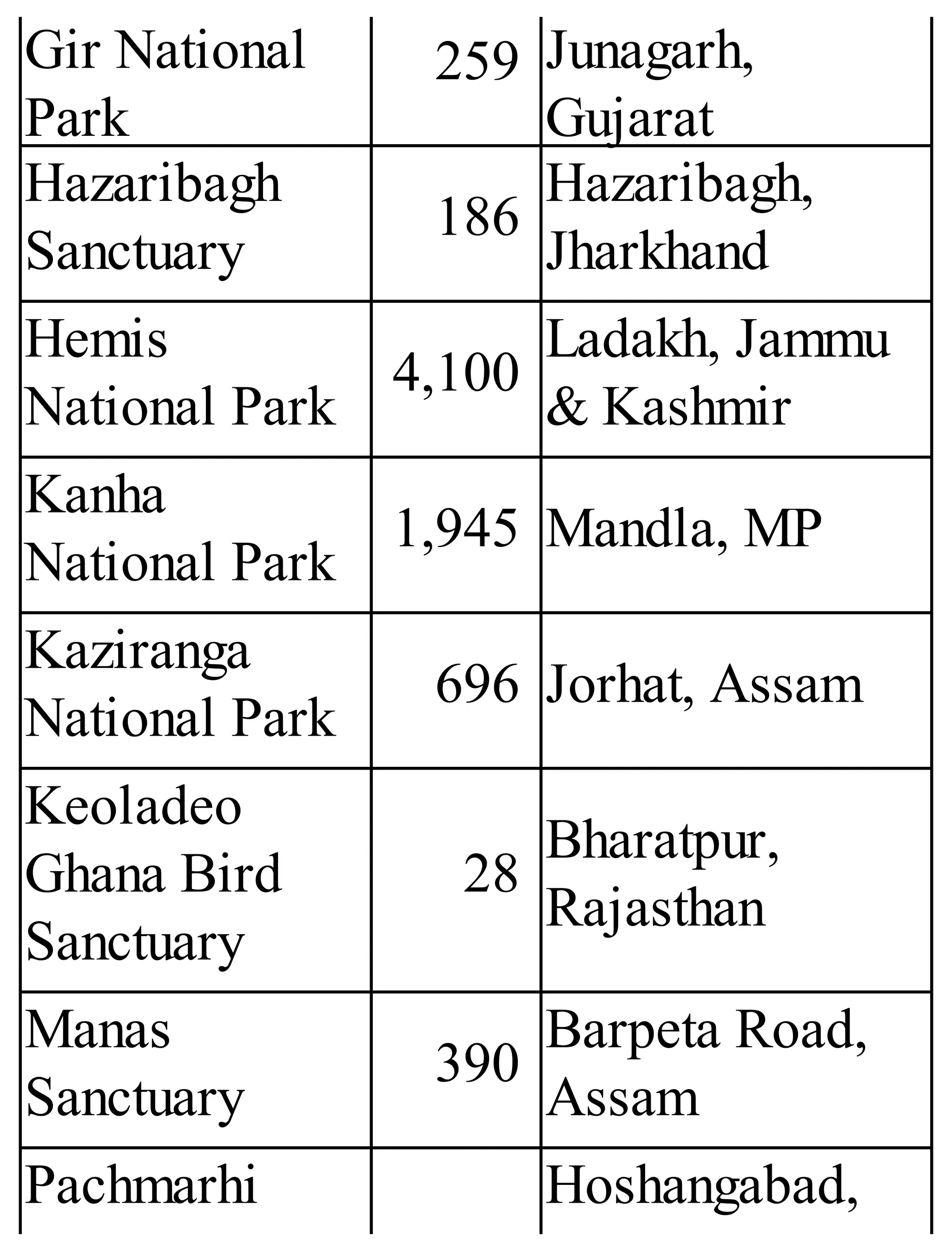 Gir National
Park
259 Junagarh,
Gujarat
Hazaribagh
Sanctuary
186
Hazaribagh,
Jharkhand
Hemis
National Park
4,100
Ladakh, Jammu
& Kashmir
Kanha
National Park
1,945 Mandla, MP
Kaziranga
National Park
696 Jorhat, Assam
Keoladeo
Ghana Bird
Sanctuary
28
Bharatpur,
Rajasthan
Manas
Sanctuary
390
Barpeta Road,
Assam
Pachmarhi Hoshangabad,
 
