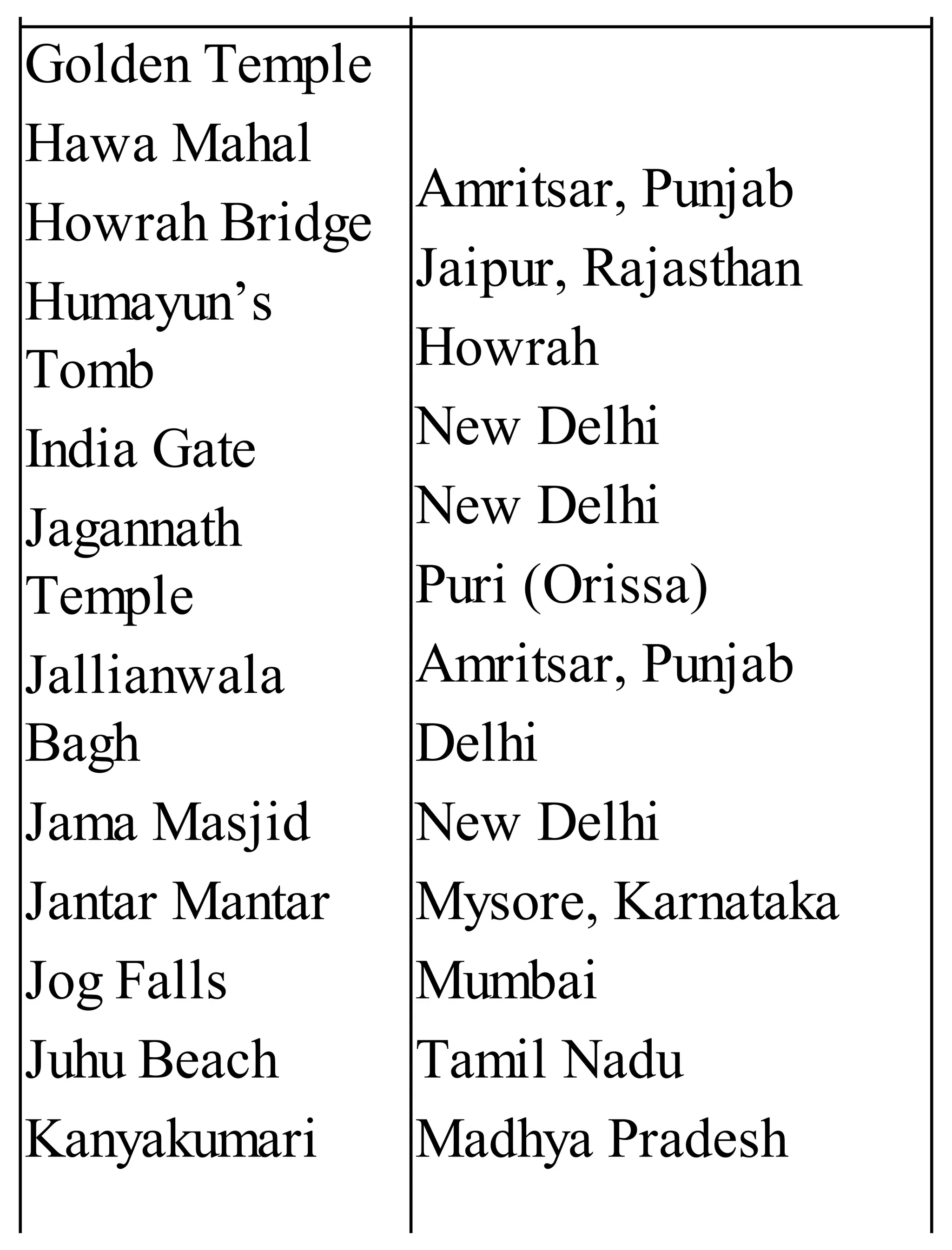 Golden Temple
Hawa Mahal
Howrah Bridge
Humayun’s
Tomb
India Gate
Jagannath
Temple
Jallianwala
Bagh
Jama Masjid
Jantar Mantar
Jog Falls
Juhu Beach
Kanyakumari
Amritsar, Punjab
Jaipur, Rajasthan
Howrah
New Delhi
New Delhi
Puri (Orissa)
Amritsar, Punjab
Delhi
New Delhi
Mysore, Karnataka
Mumbai
Tamil Nadu
Madhya Pradesh
 