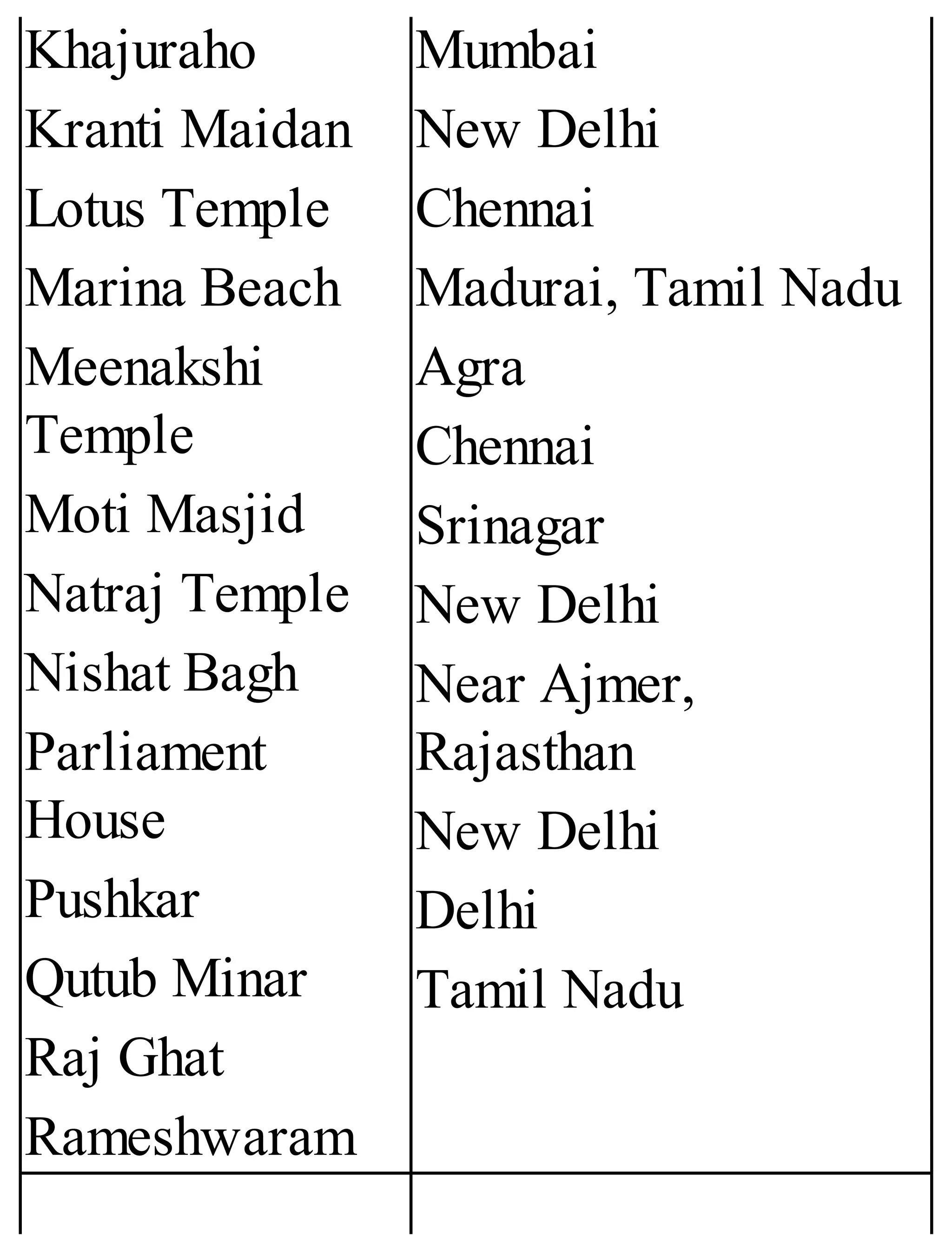 Khajuraho
Kranti Maidan
Lotus Temple
Marina Beach
Meenakshi
Temple
Moti Masjid
Natraj Temple
Nishat Bagh
Parliament
House
Pushkar
Qutub Minar
Raj Ghat
Rameshwaram
Mumbai
New Delhi
Chennai
Madurai, Tamil Nadu
Agra
Chennai
Srinagar
New Delhi
Near Ajmer,
Rajasthan
New Delhi
Delhi
Tamil Nadu
 