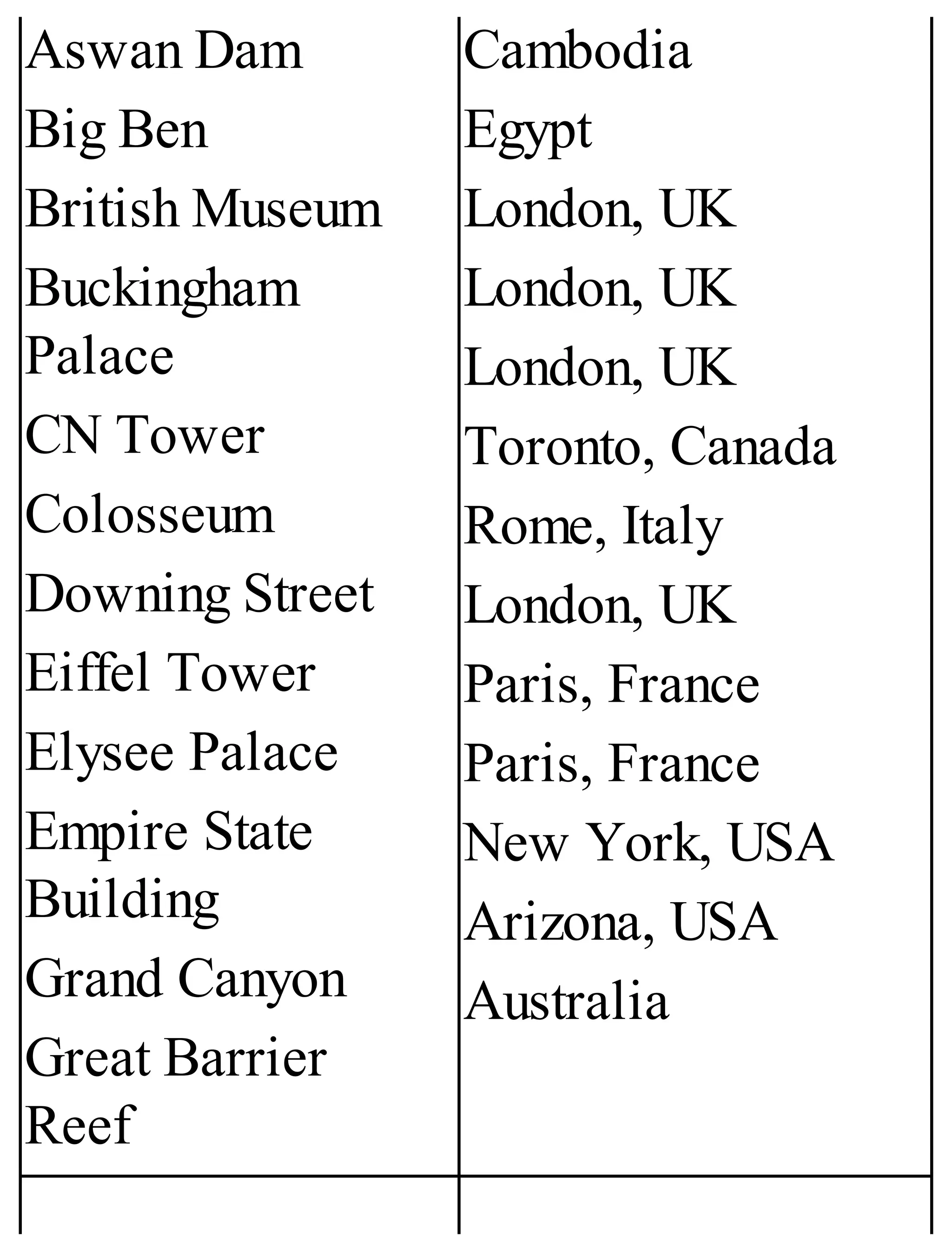 Aswan Dam
Big Ben
British Museum
Buckingham
Palace
CN Tower
Colosseum
Downing Street
Eiffel Tower
Elysee Palace
Empire State
Building
Grand Canyon
Great Barrier
Reef
Cambodia
Egypt
London, UK
London, UK
London, UK
Toronto, Canada
Rome, Italy
London, UK
Paris, France
Paris, France
New York, USA
Arizona, USA
Australia
 