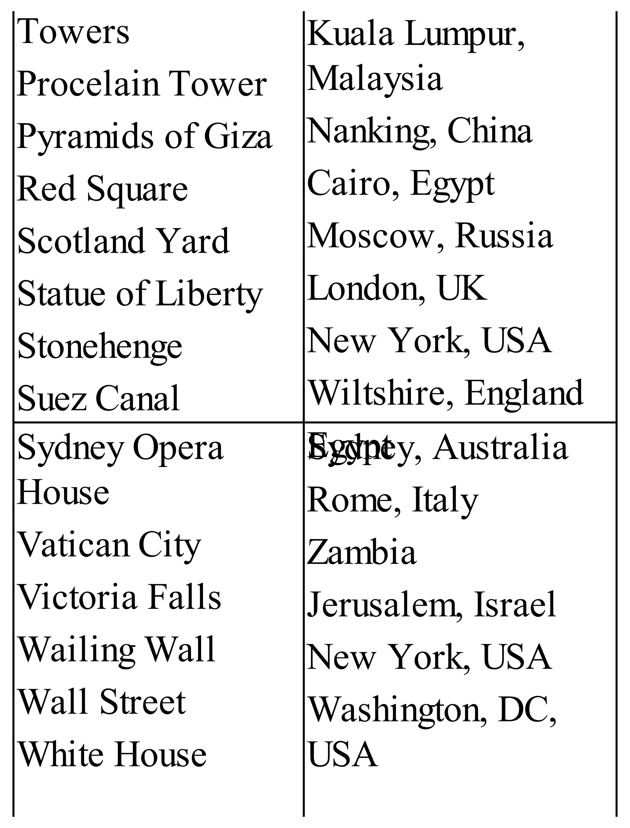 Towers
Procelain Tower
Pyramids of Giza
Red Square
Scotland Yard
Statue of Liberty
Stonehenge
Suez Canal
Kuala Lumpur,
Malaysia
Nanking, China
Cairo, Egypt
Moscow, Russia
London, UK
New York, USA
Wiltshire, England
Egypt
Sydney Opera
House
Vatican City
Victoria Falls
Wailing Wall
Wall Street
White House
Sydney, Australia
Rome, Italy
Zambia
Jerusalem, Israel
New York, USA
Washington, DC,
USA
 