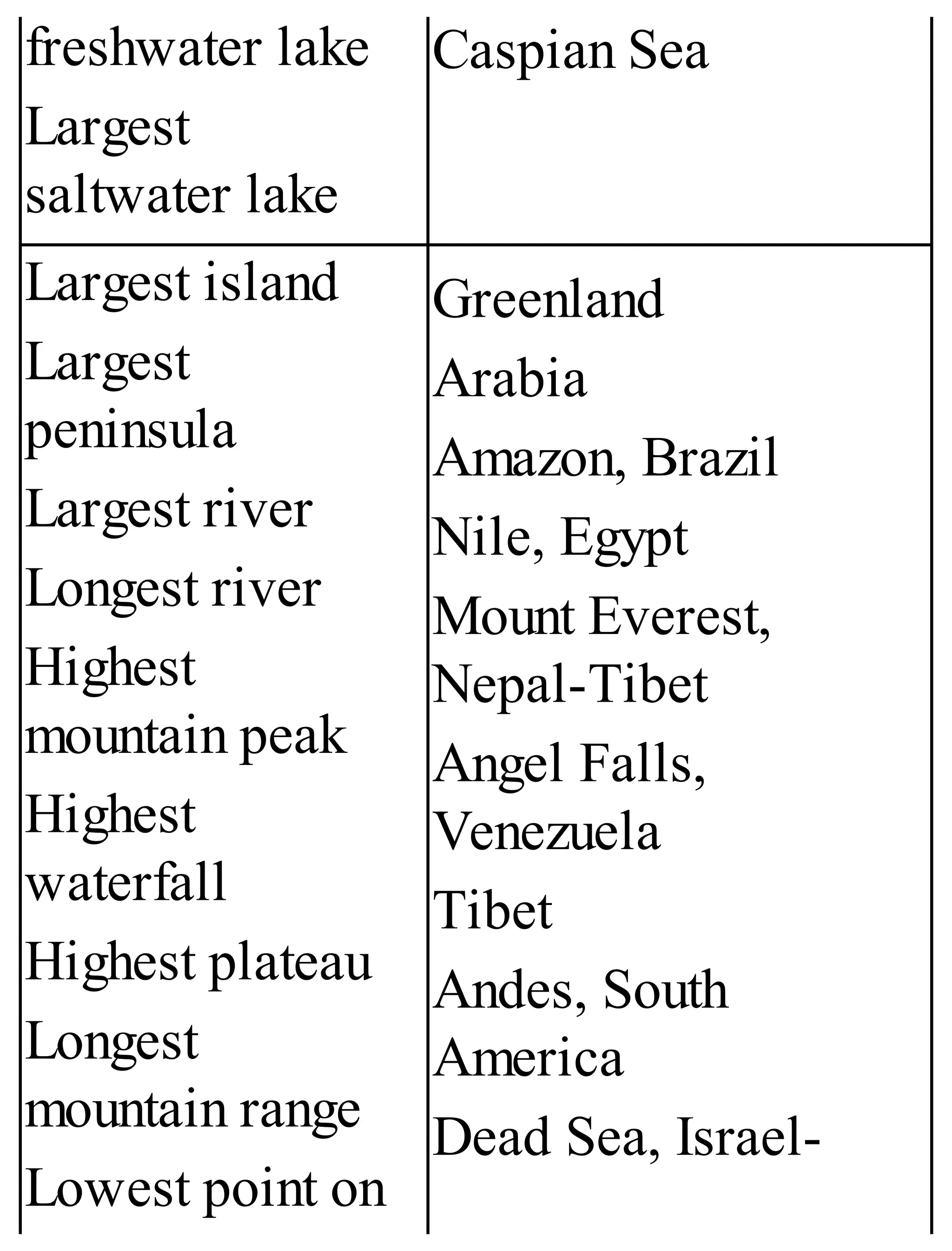 freshwater lake
Largest
saltwater lake
Caspian Sea
Largest island
Largest
peninsula
Largest river
Longest river
Highest
mountain peak
Highest
waterfall
Highest plateau
Longest
mountain range
Lowest point on
Greenland
Arabia
Amazon, Brazil
Nile, Egypt
Mount Everest,
Nepal-Tibet
Angel Falls,
Venezuela
Tibet
Andes, South
America
Dead Sea, Israel-
 