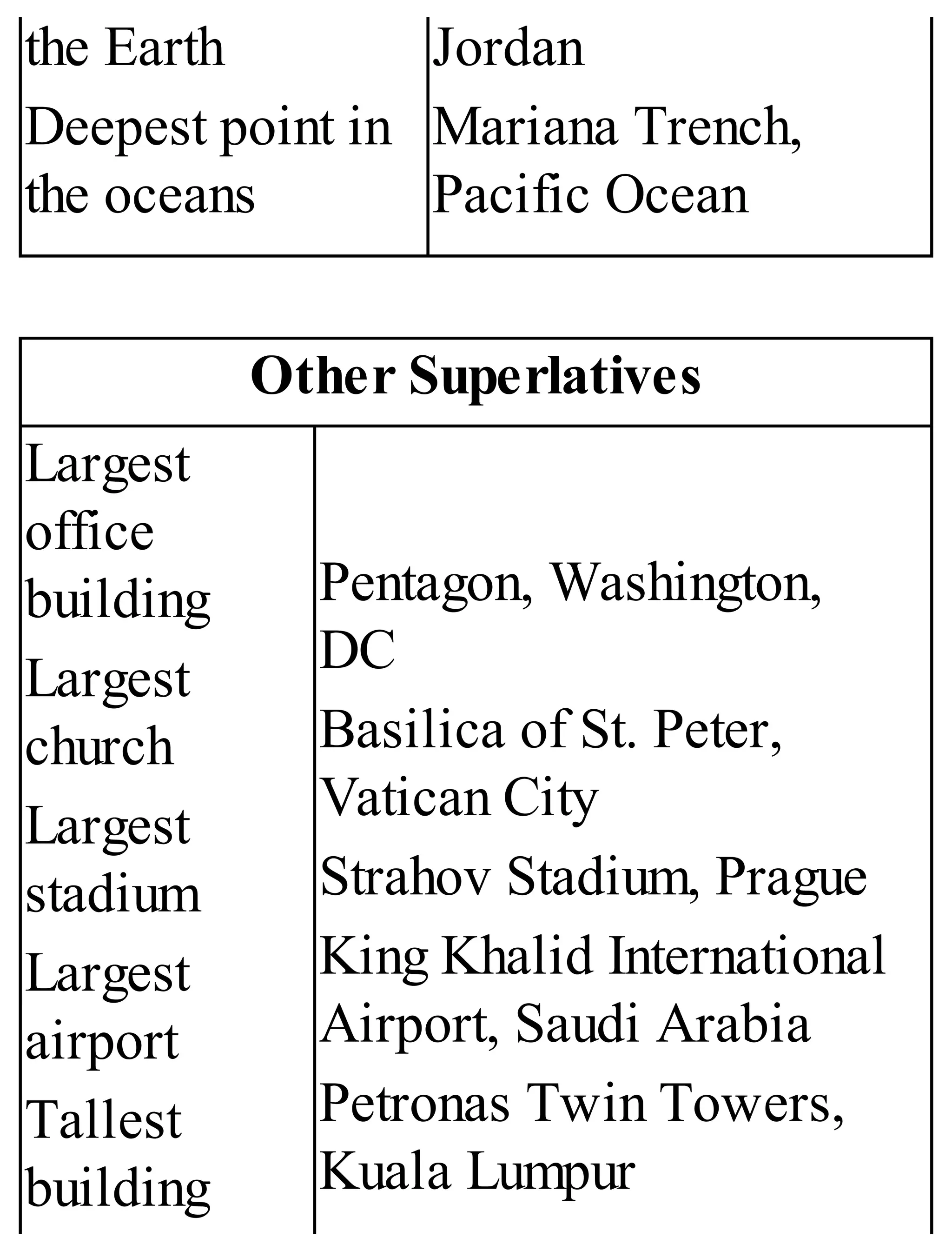the Earth
Deepest point in
the oceans
Jordan
Mariana Trench,
Pacific Ocean
Other Superlatives
Largest
office
building
Largest
church
Largest
stadium
Largest
airport
Tallest
building
Pentagon, Washington,
DC
Basilica of St. Peter,
Vatican City
Strahov Stadium, Prague
King Khalid International
Airport, Saudi Arabia
Petronas Twin Towers,
Kuala Lumpur
 