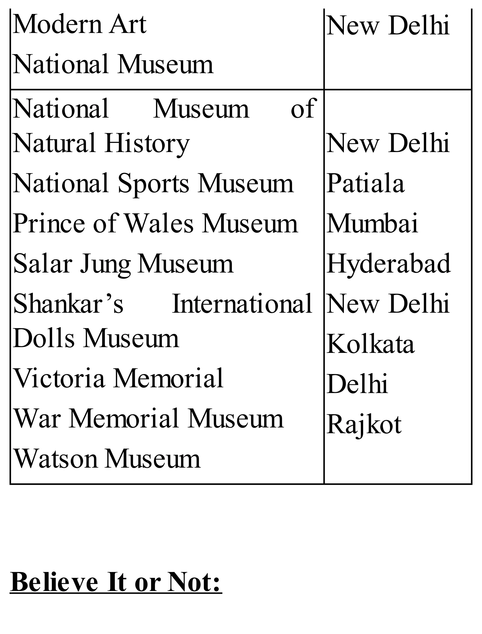 Modern Art
National Museum
New Delhi
National Museum of
Natural History
National Sports Museum
Prince of Wales Museum
Salar Jung Museum
Shankar’s International
Dolls Museum
Victoria Memorial
War Memorial Museum
Watson Museum
New Delhi
Patiala
Mumbai
Hyderabad
New Delhi
Kolkata
Delhi
Rajkot
Believe It or Not:
 