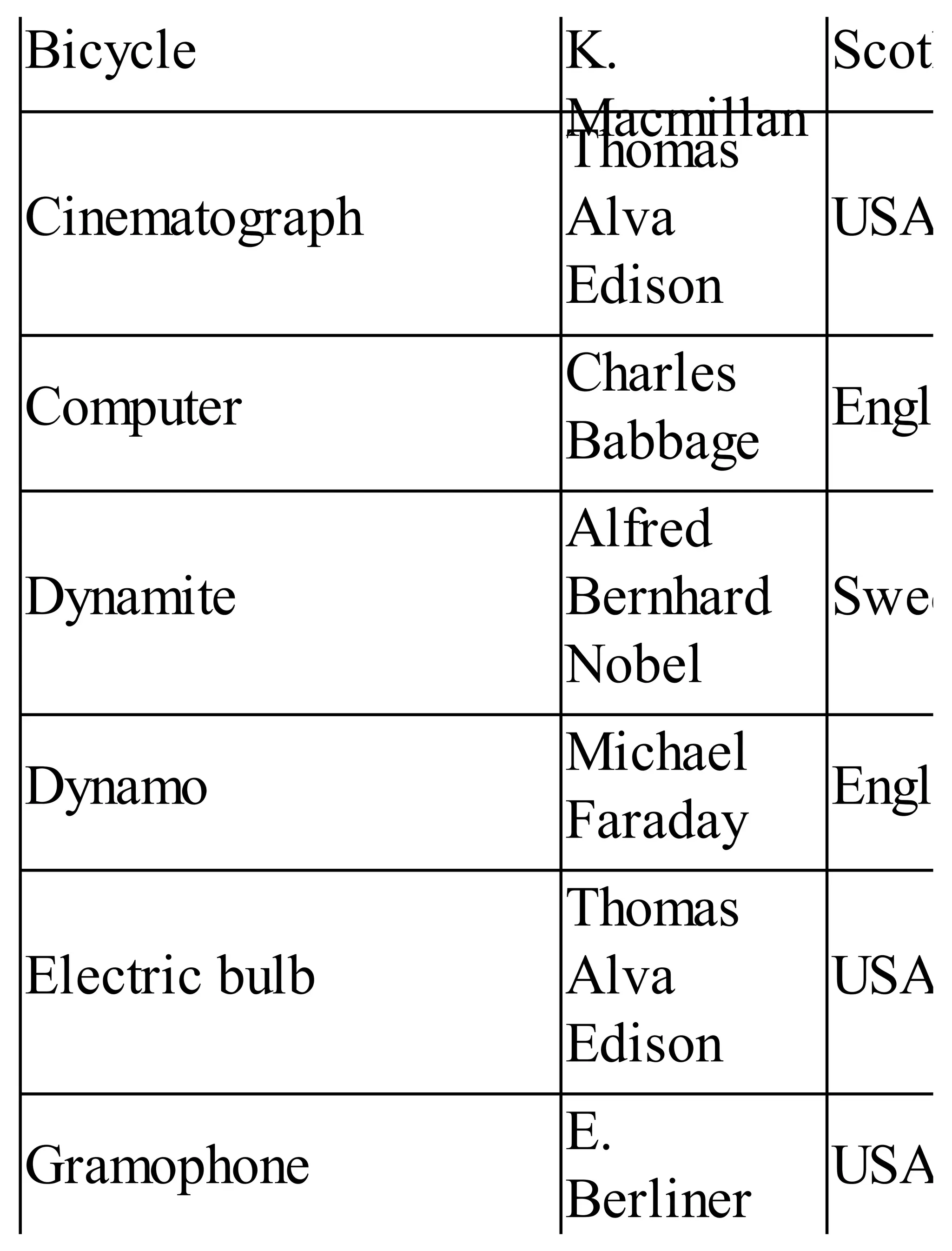 Bicycle K.
Macmillan
Scotla
Cinematograph
Thomas
Alva
Edison
USA
Computer
Charles
Babbage
Engla
Dynamite
Alfred
Bernhard
Nobel
Swed
Dynamo
Michael
Faraday
Engla
Electric bulb
Thomas
Alva
Edison
USA
Gramophone
E.
Berliner
USA
 