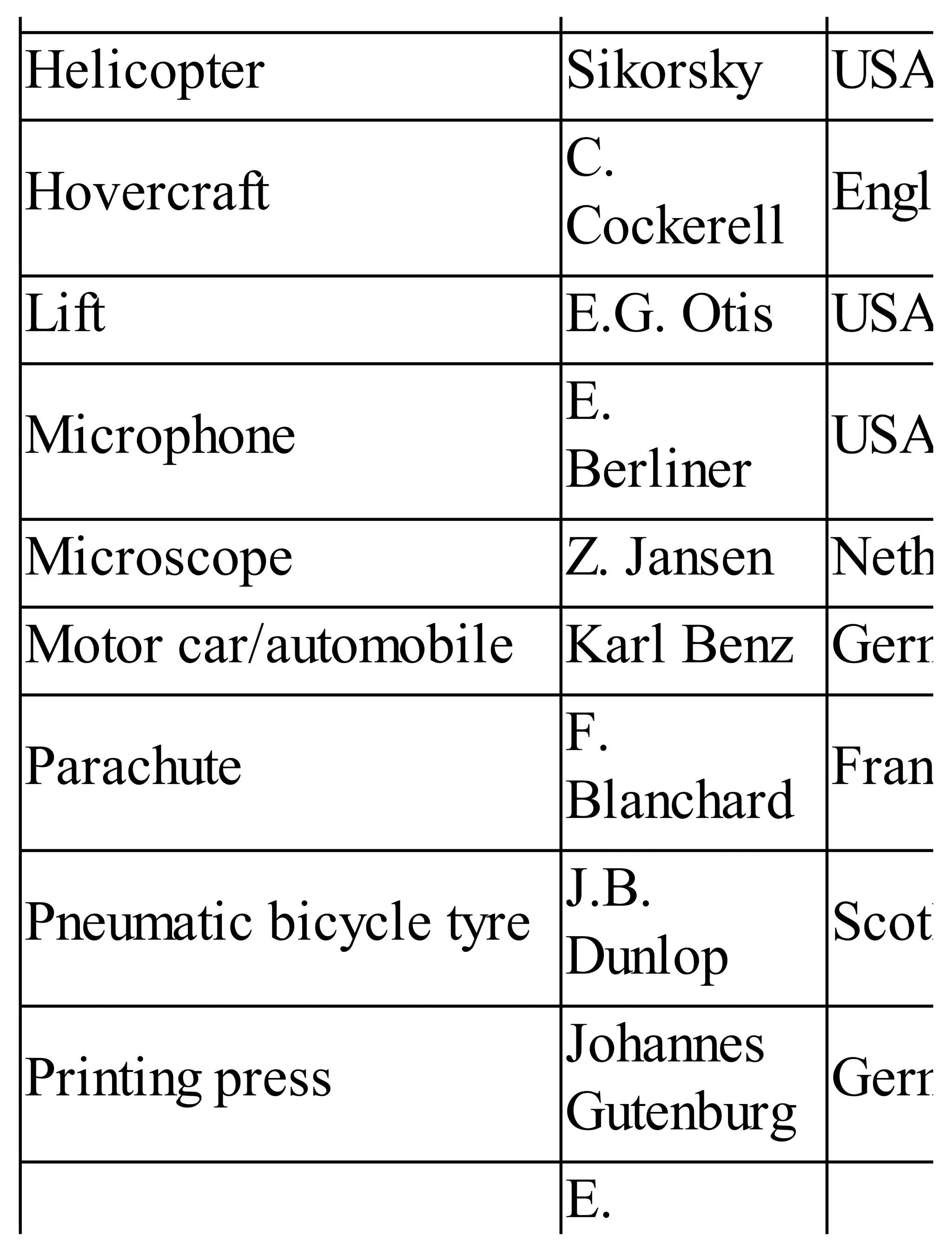 Helicopter Sikorsky USA
Hovercraft
C.
Cockerell
Engla
Lift E.G. Otis USA
Microphone
E.
Berliner
USA
Microscope Z. Jansen Nethe
Motor car/automobile Karl Benz Germ
Parachute
F.
Blanchard
Franc
Pneumatic bicycle tyre
J.B.
Dunlop
Scotla
Printing press
Johannes
Gutenburg
Germ
E.
 
