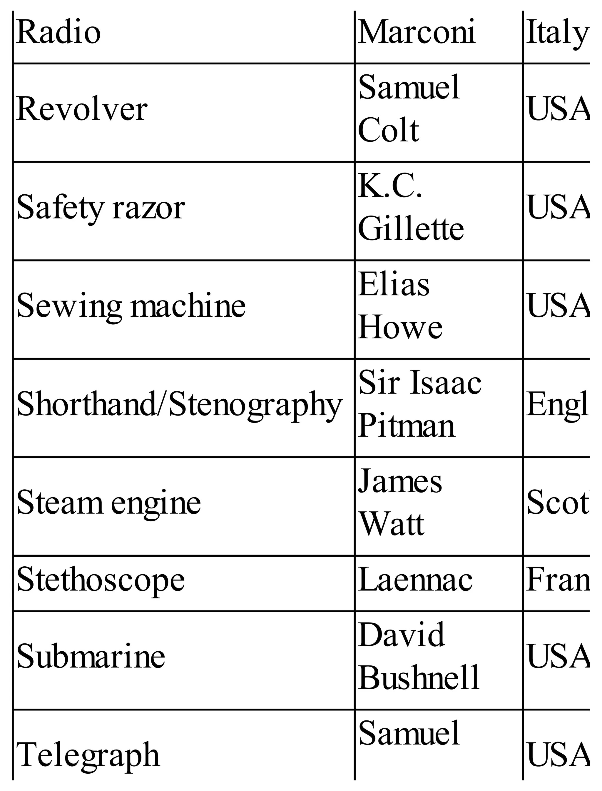Radio Marconi Italy
Revolver
Samuel
Colt
USA
Safety razor
K.C.
Gillette
USA
Sewing machine
Elias
Howe
USA
Shorthand/Stenography
Sir Isaac
Pitman
Engla
Steam engine
James
Watt
Scotla
Stethoscope Laennac Franc
Submarine
David
Bushnell
USA
Telegraph
Samuel
USA
 