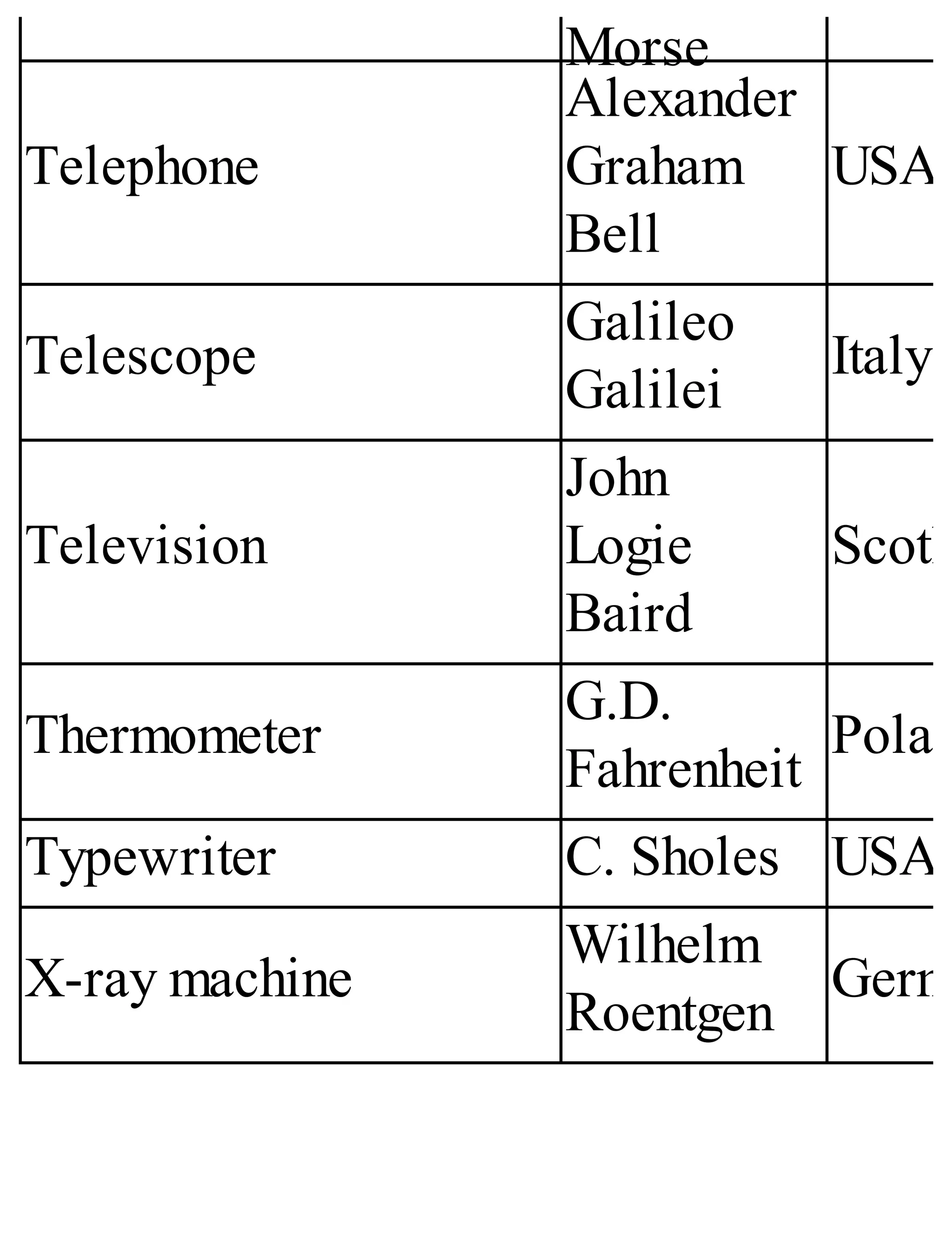 Morse
Telephone
Alexander
Graham
Bell
USA
Telescope
Galileo
Galilei
Italy
Television
John
Logie
Baird
Scotla
Thermometer
G.D.
Fahrenheit
Polan
Typewriter C. Sholes USA
X-ray machine
Wilhelm
Roentgen
Germ
 