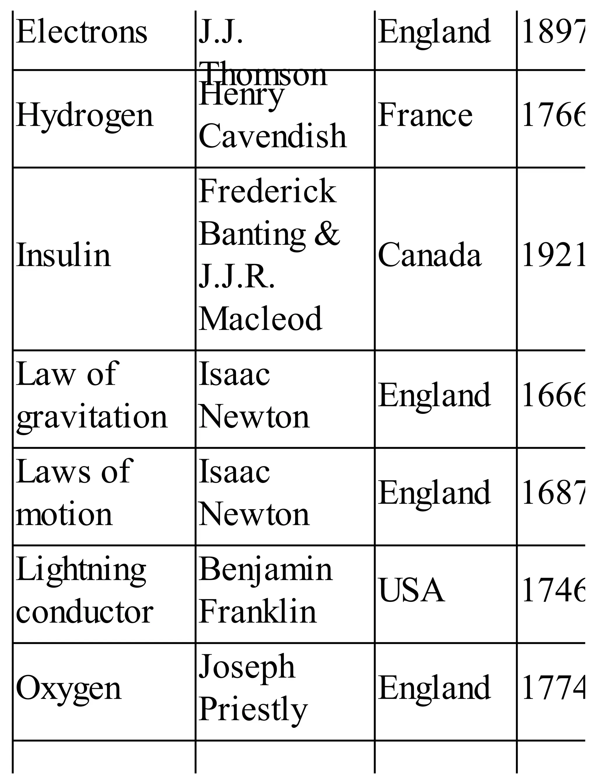 Electrons J.J.
Thomson
England 1897
Hydrogen
Henry
Cavendish
France 1766
Insulin
Frederick
Banting &
J.J.R.
Macleod
Canada 1921
Law of
gravitation
Isaac
Newton
England 1666
Laws of
motion
Isaac
Newton
England 1687
Lightning
conductor
Benjamin
Franklin
USA 1746
Oxygen
Joseph
Priestly
England 1774
 