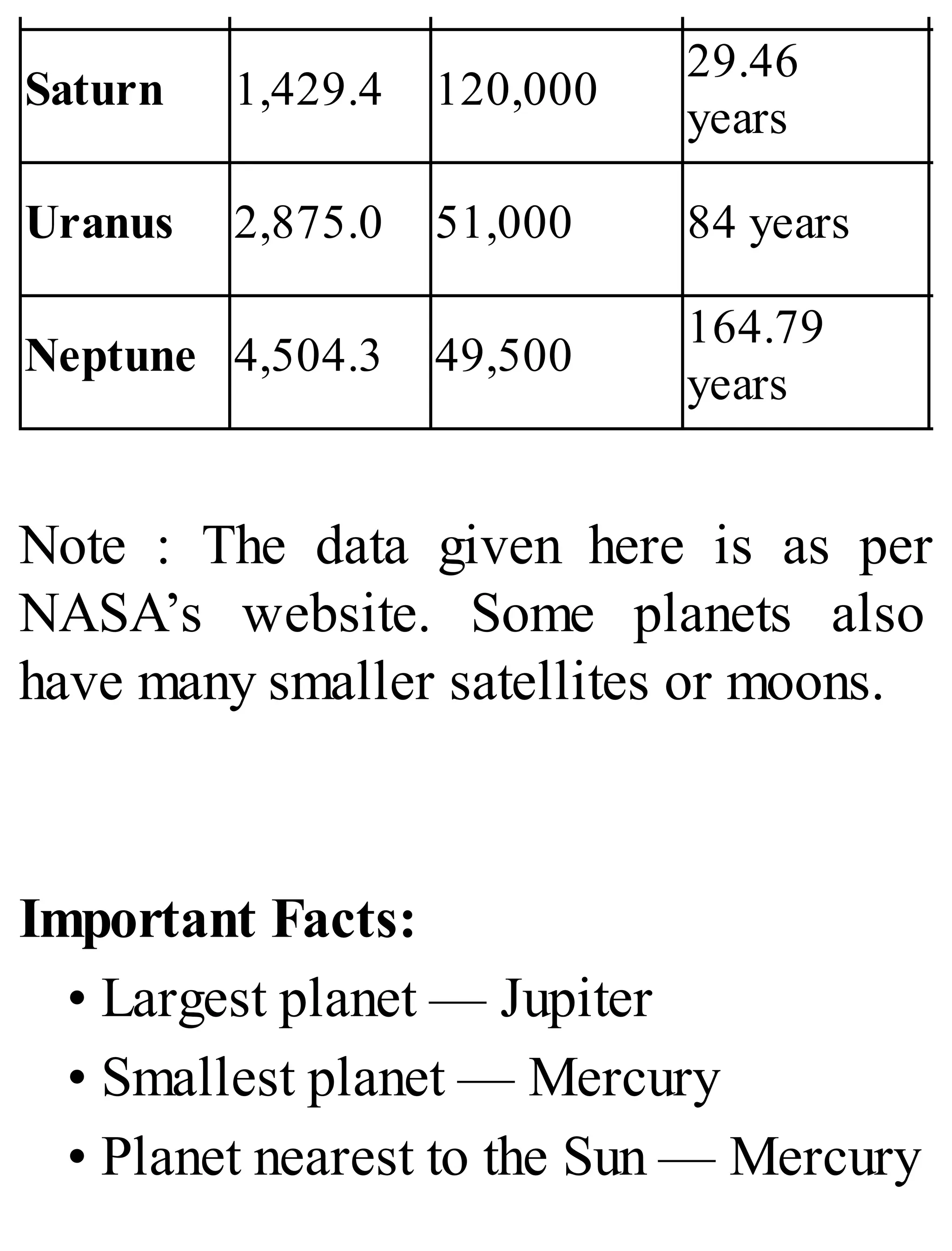 Saturn 1,429.4 120,000
29.46
years
Uranus 2,875.0 51,000 84 years
Neptune 4,504.3 49,500
164.79
years
Note : The data given here is as per
NASA’s website. Some planets also
have many smaller satellites or moons.
Important Facts:
• Largest planet — Jupiter
• Smallest planet — Mercury
• Planet nearest to the Sun — Mercury
 
