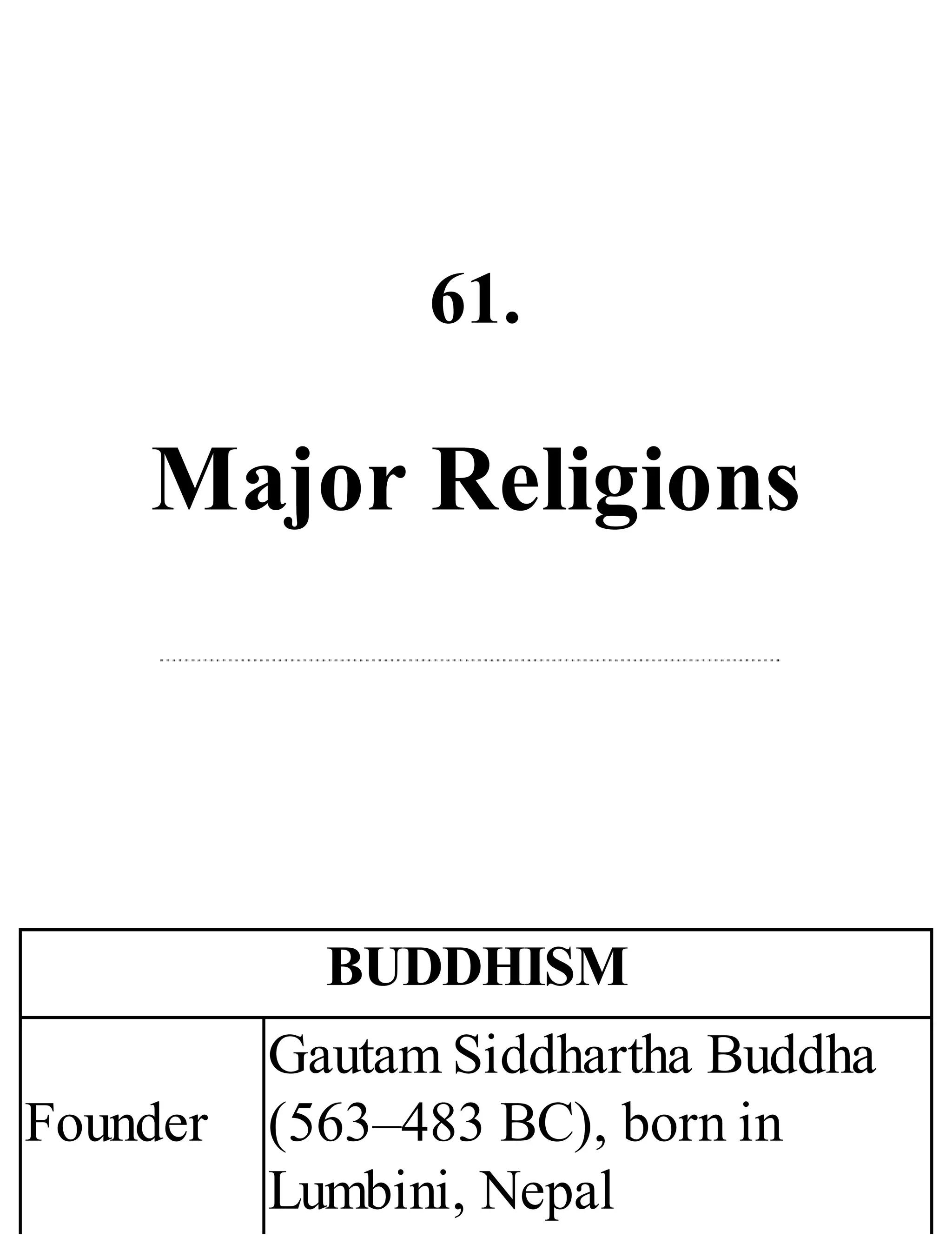 61.
Major Religions
BUDDHISM
Founder
Gautam Siddhartha Buddha
(563–483 BC), born in
Lumbini, Nepal
 