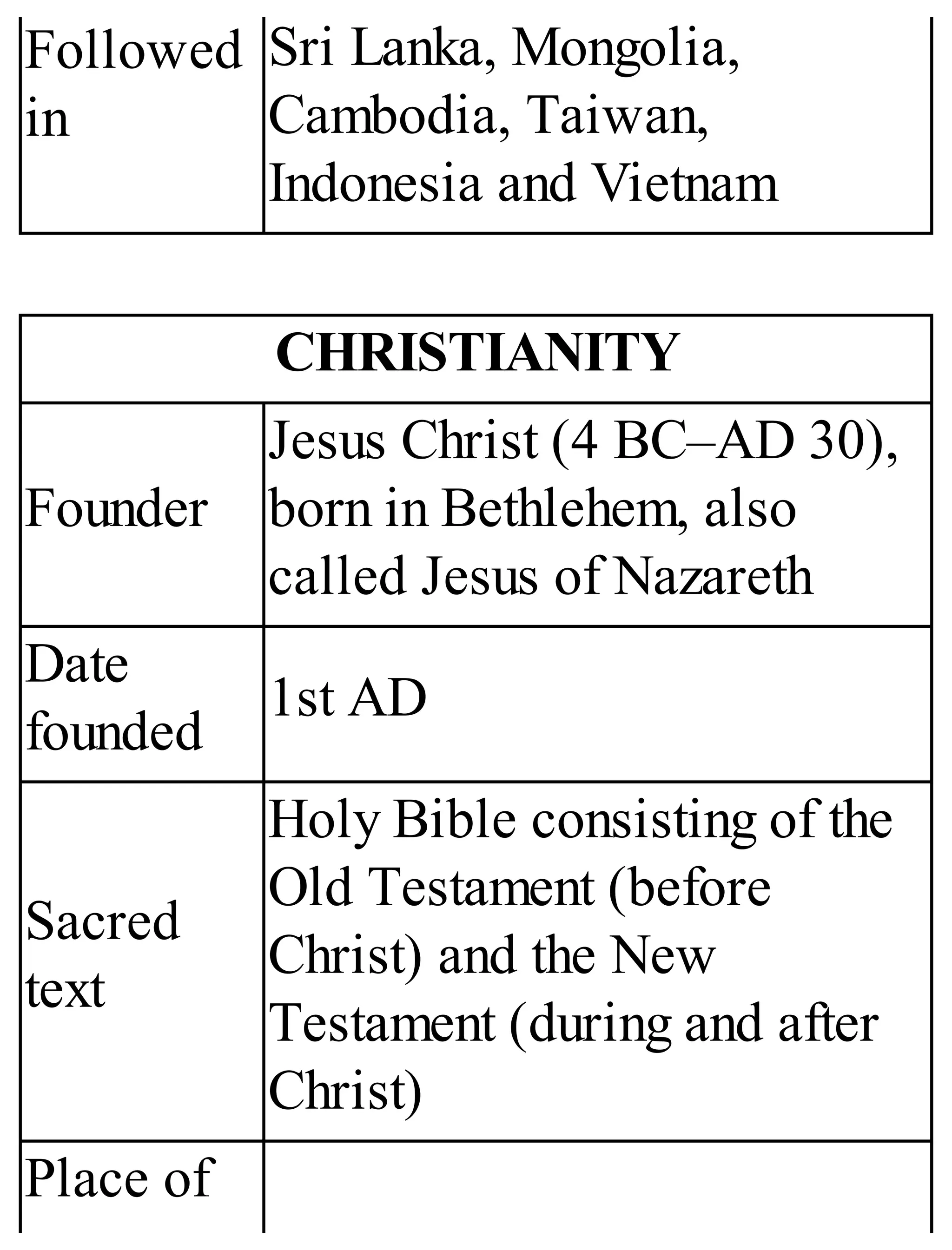Followed
in
Sri Lanka, Mongolia,
Cambodia, Taiwan,
Indonesia and Vietnam
CHRISTIANITY
Founder
Jesus Christ (4 BC–AD 30),
born in Bethlehem, also
called Jesus of Nazareth
Date
founded
1st AD
Sacred
text
Holy Bible consisting of the
Old Testament (before
Christ) and the New
Testament (during and after
Christ)
Place of
 
