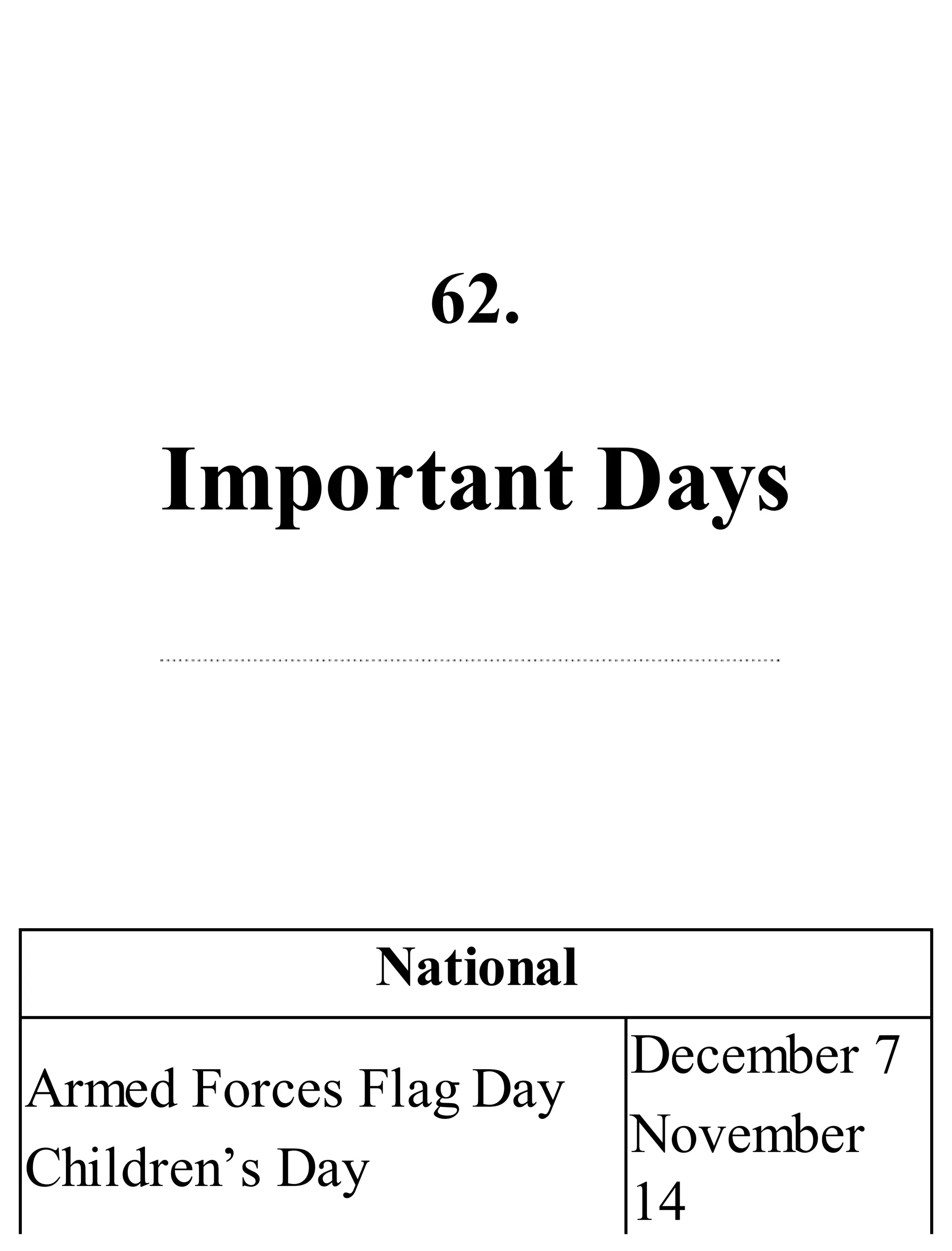 62.
Important Days
National
Armed Forces Flag Day
Children’s Day
December 7
November
14
 
