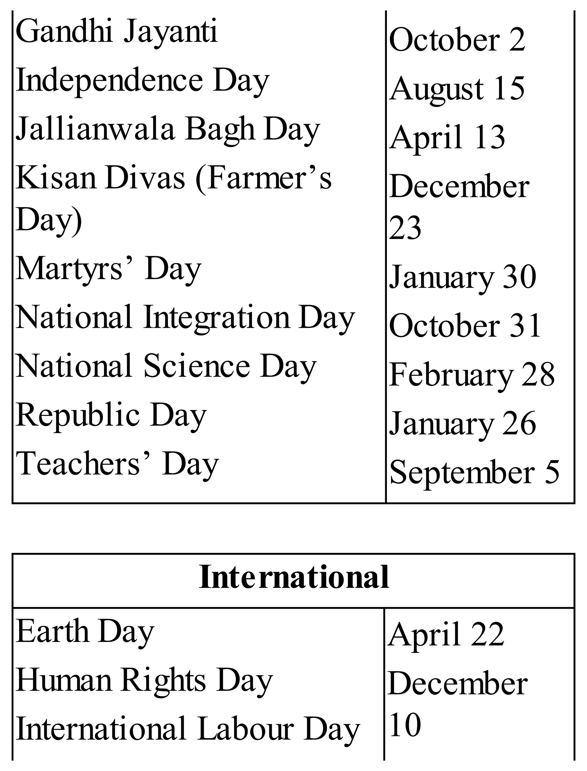 Gandhi Jayanti
Independence Day
Jallianwala Bagh Day
Kisan Divas (Farmer’s
Day)
Martyrs’ Day
National Integration Day
National Science Day
Republic Day
Teachers’ Day
October 2
August 15
April 13
December
23
January 30
October 31
February 28
January 26
September 5
International
Earth Day
Human Rights Day
International Labour Day
April 22
December
10
 