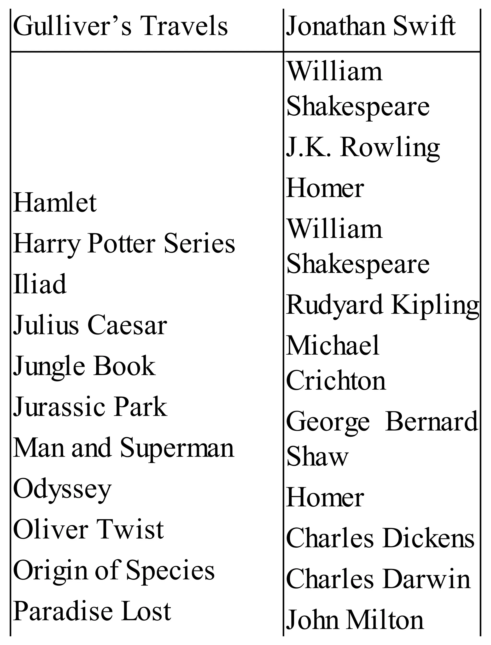 Gulliver’s Travels Jonathan Swift
Hamlet
Harry Potter Series
Iliad
Julius Caesar
Jungle Book
Jurassic Park
Man and Superman
Odyssey
Oliver Twist
Origin of Species
Paradise Lost
William
Shakespeare
J.K. Rowling
Homer
William
Shakespeare
Rudyard Kipling
Michael
Crichton
George Bernard
Shaw
Homer
Charles Dickens
Charles Darwin
John Milton
 