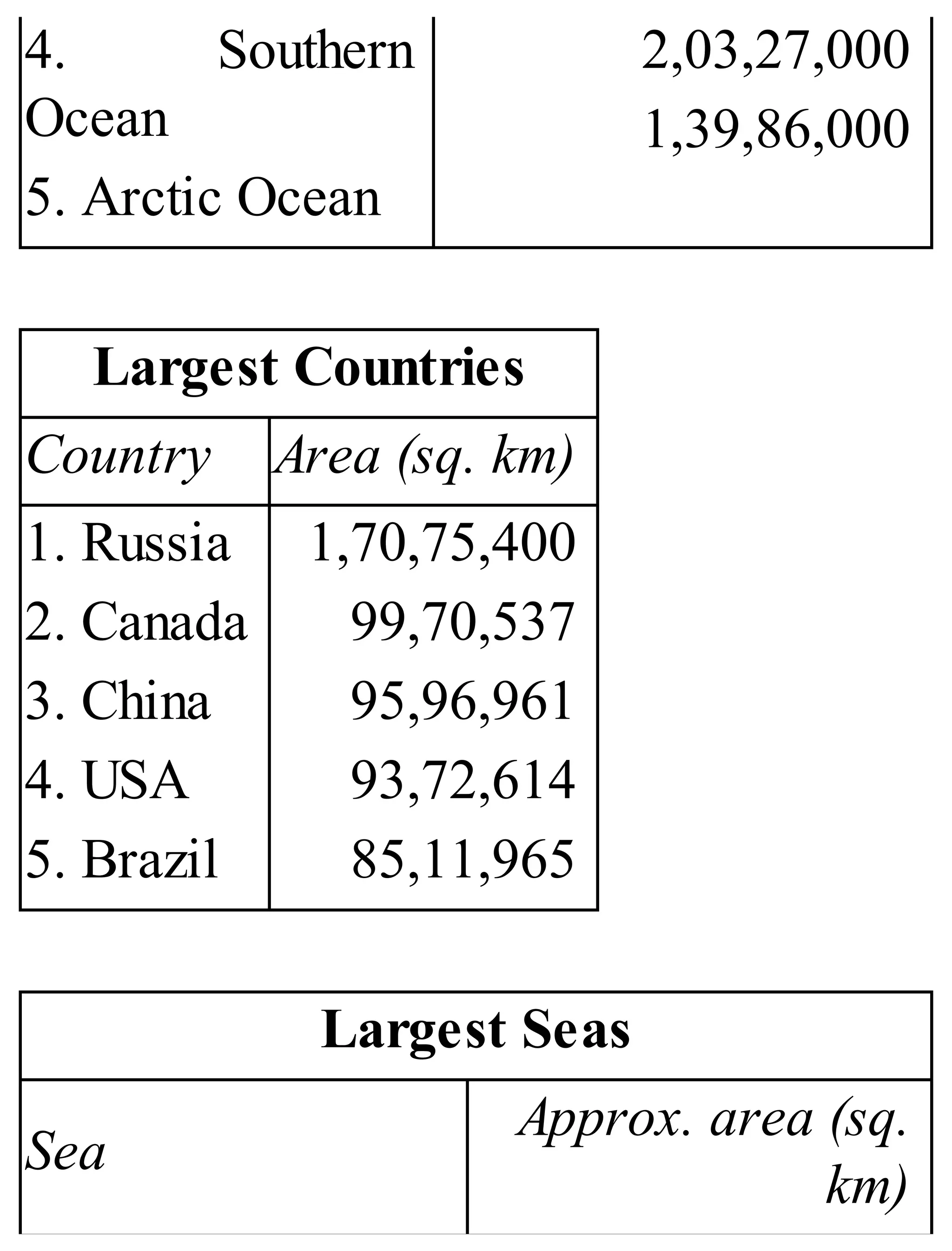 4. Southern
Ocean
5. Arctic Ocean
2,03,27,000
1,39,86,000
Largest Countries
Country Area (sq. km)
1. Russia
2. Canada
3. China
4. USA
5. Brazil
1,70,75,400
99,70,537
95,96,961
93,72,614
85,11,965
Largest Seas
Sea
Approx. area (sq.
km)
 