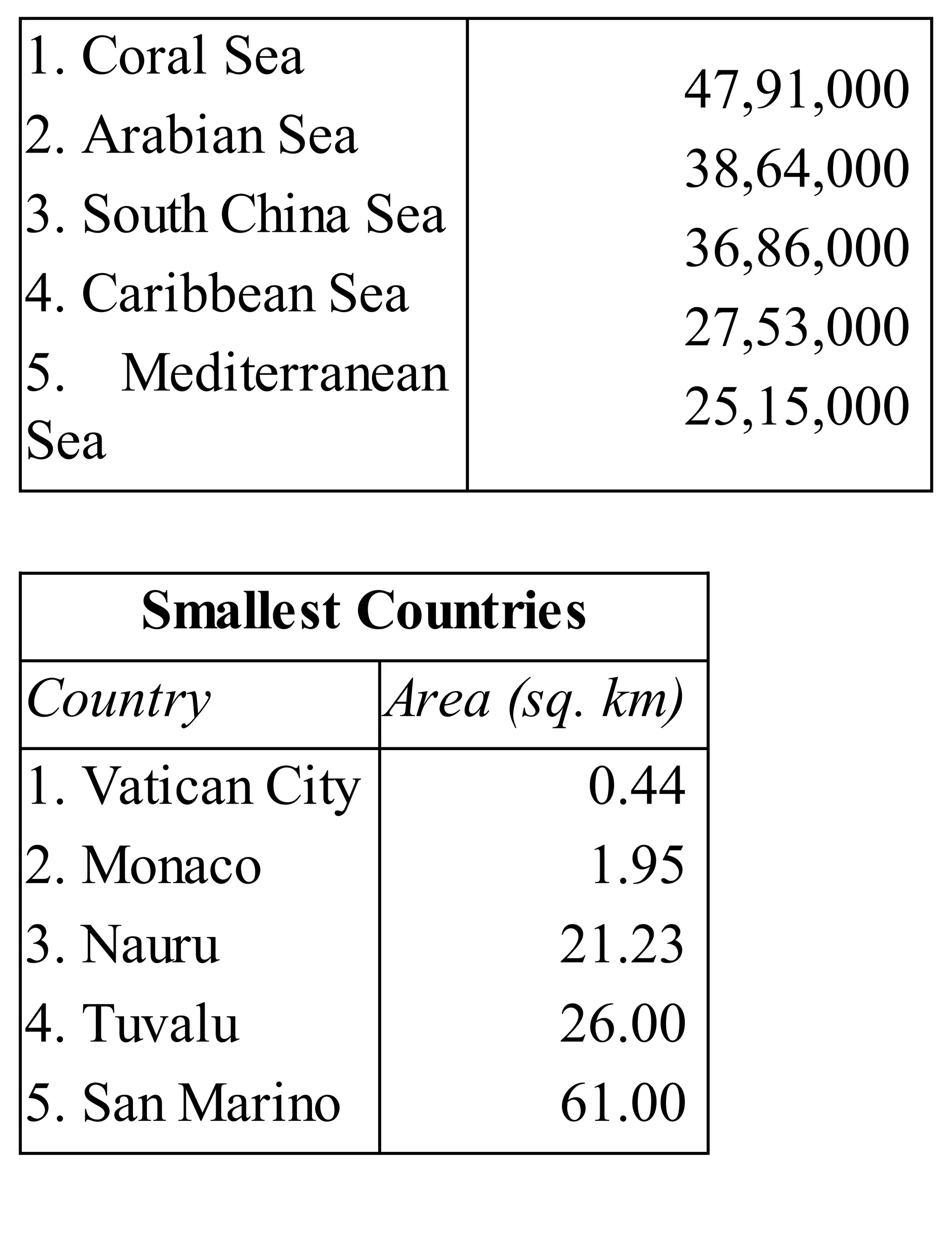 1. Coral Sea
2. Arabian Sea
3. South China Sea
4. Caribbean Sea
5. Mediterranean
Sea
47,91,000
38,64,000
36,86,000
27,53,000
25,15,000
Smallest Countries
Country Area (sq. km)
1. Vatican City
2. Monaco
3. Nauru
4. Tuvalu
5. San Marino
0.44
1.95
21.23
26.00
61.00
 