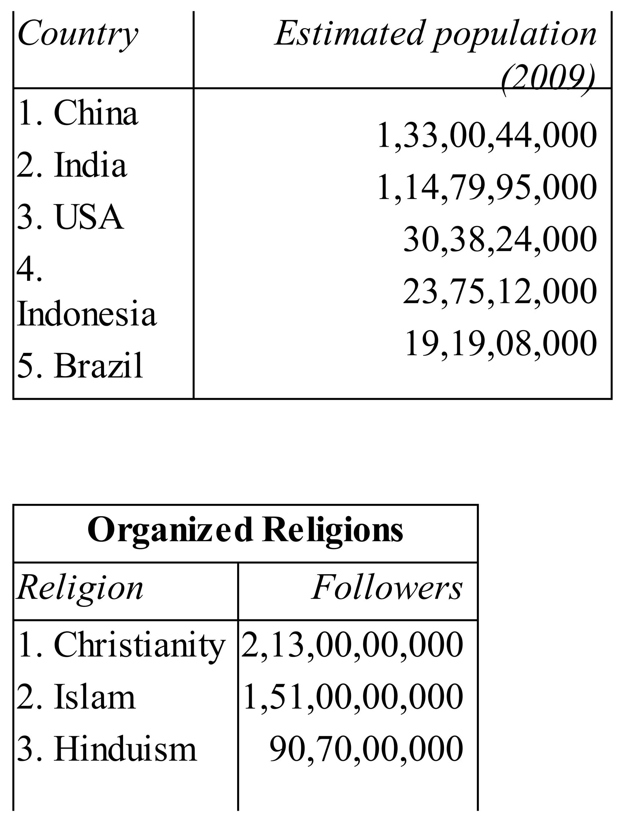 Country Estimated population
(2009)
1. China
2. India
3. USA
4.
Indonesia
5. Brazil
1,33,00,44,000
1,14,79,95,000
30,38,24,000
23,75,12,000
19,19,08,000
Organized Religions
Religion Followers
1. Christianity
2. Islam
3. Hinduism
2,13,00,00,000
1,51,00,00,000
90,70,00,000
 
