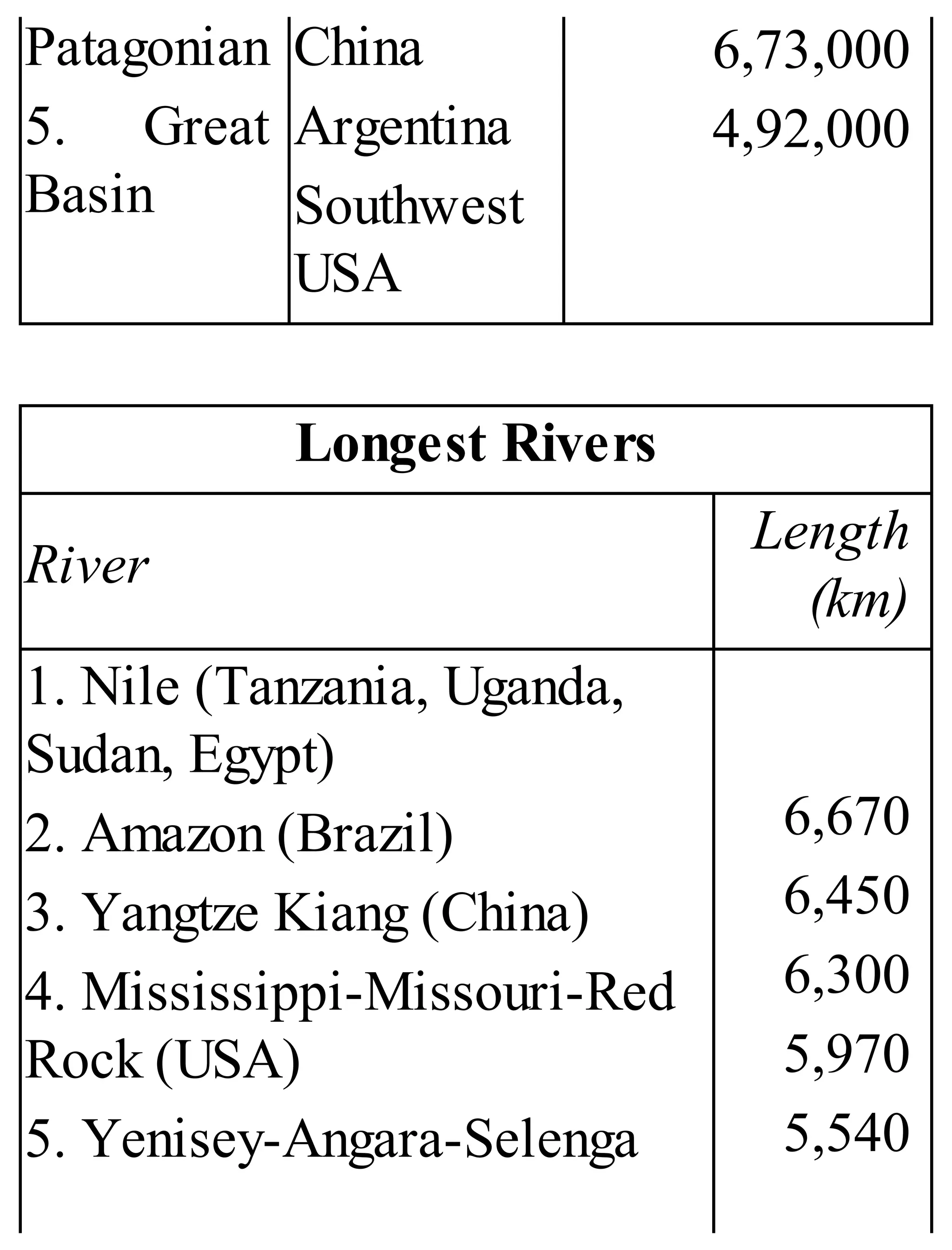 Patagonian
5. Great
Basin
China
Argentina
Southwest
USA
6,73,000
4,92,000
Longest Rivers
River
Length
(km)
1. Nile (Tanzania, Uganda,
Sudan, Egypt)
2. Amazon (Brazil)
3. Yangtze Kiang (China)
4. Mississippi-Missouri-Red
Rock (USA)
5. Yenisey-Angara-Selenga
6,670
6,450
6,300
5,970
5,540
 