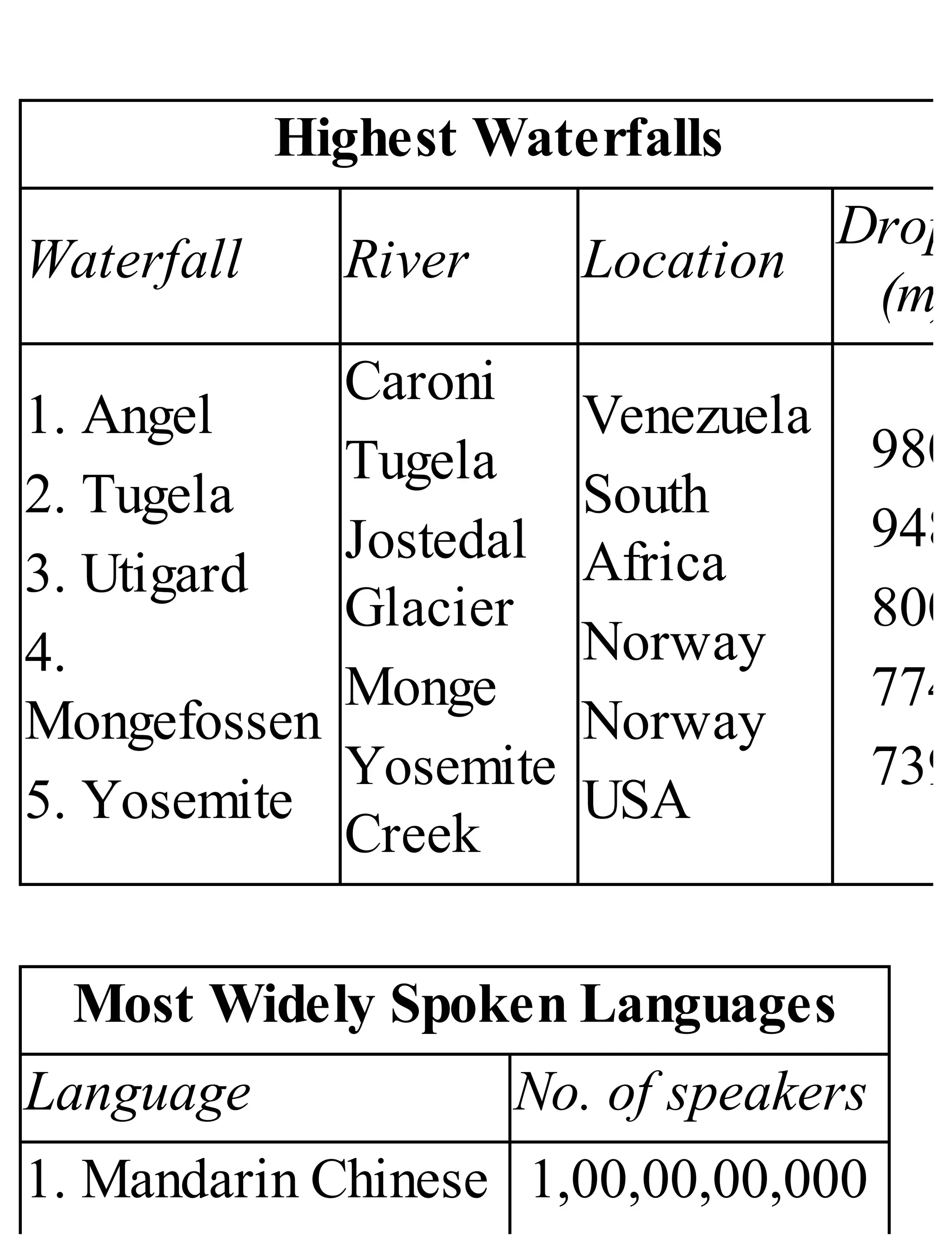 Highest Waterfalls
Waterfall River Location
Drop
(m)
1. Angel
2. Tugela
3. Utigard
4.
Mongefossen
5. Yosemite
Caroni
Tugela
Jostedal
Glacier
Monge
Yosemite
Creek
Venezuela
South
Africa
Norway
Norway
USA
980
948
800
774
739
Most Widely Spoken Languages
Language No. of speakers
1. Mandarin Chinese 1,00,00,00,000
 