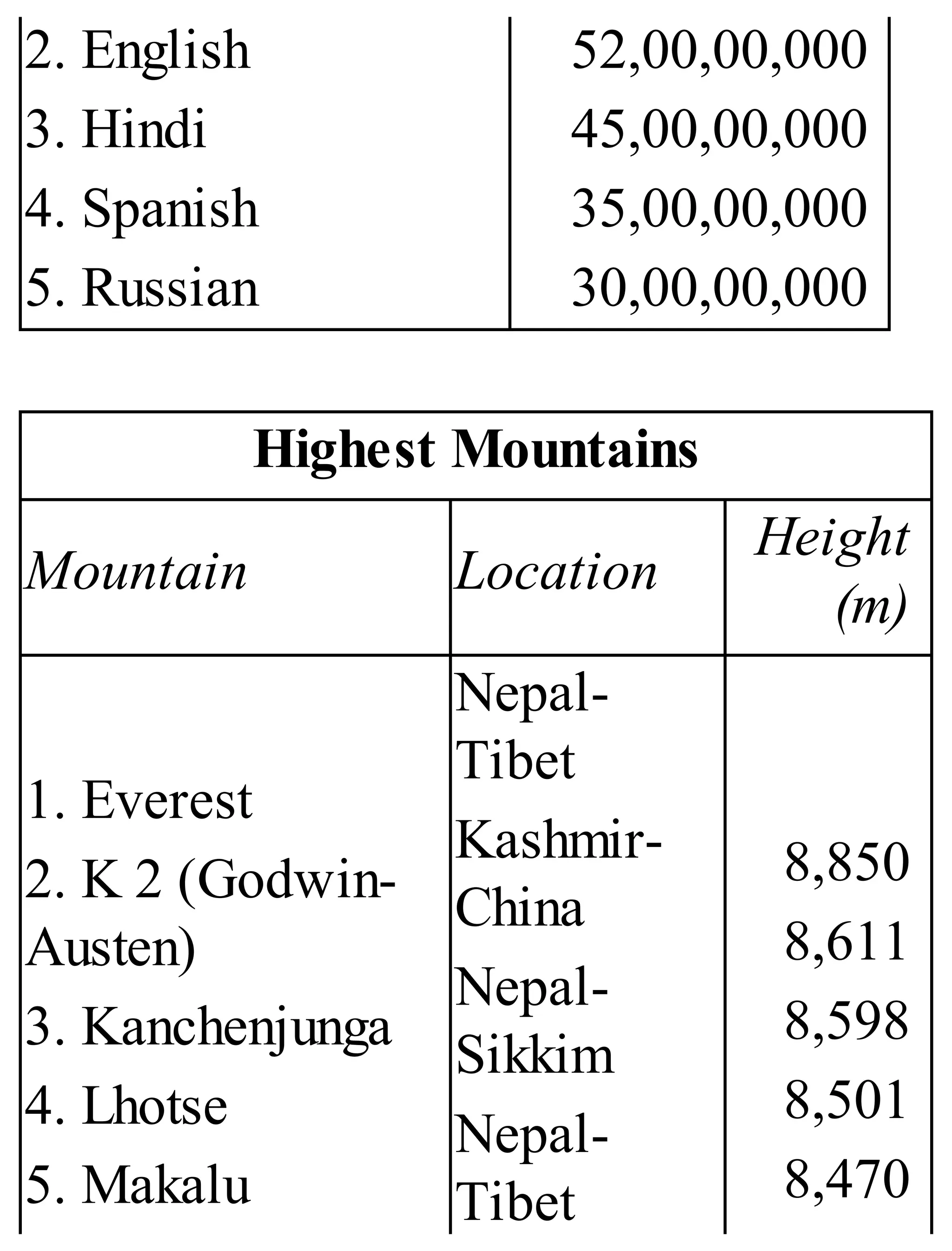 2. English
3. Hindi
4. Spanish
5. Russian
52,00,00,000
45,00,00,000
35,00,00,000
30,00,00,000
Highest Mountains
Mountain Location
Height
(m)
1. Everest
2. K 2 (Godwin-
Austen)
3. Kanchenjunga
4. Lhotse
5. Makalu
Nepal-
Tibet
Kashmir-
China
Nepal-
Sikkim
Nepal-
Tibet
8,850
8,611
8,598
8,501
8,470
 