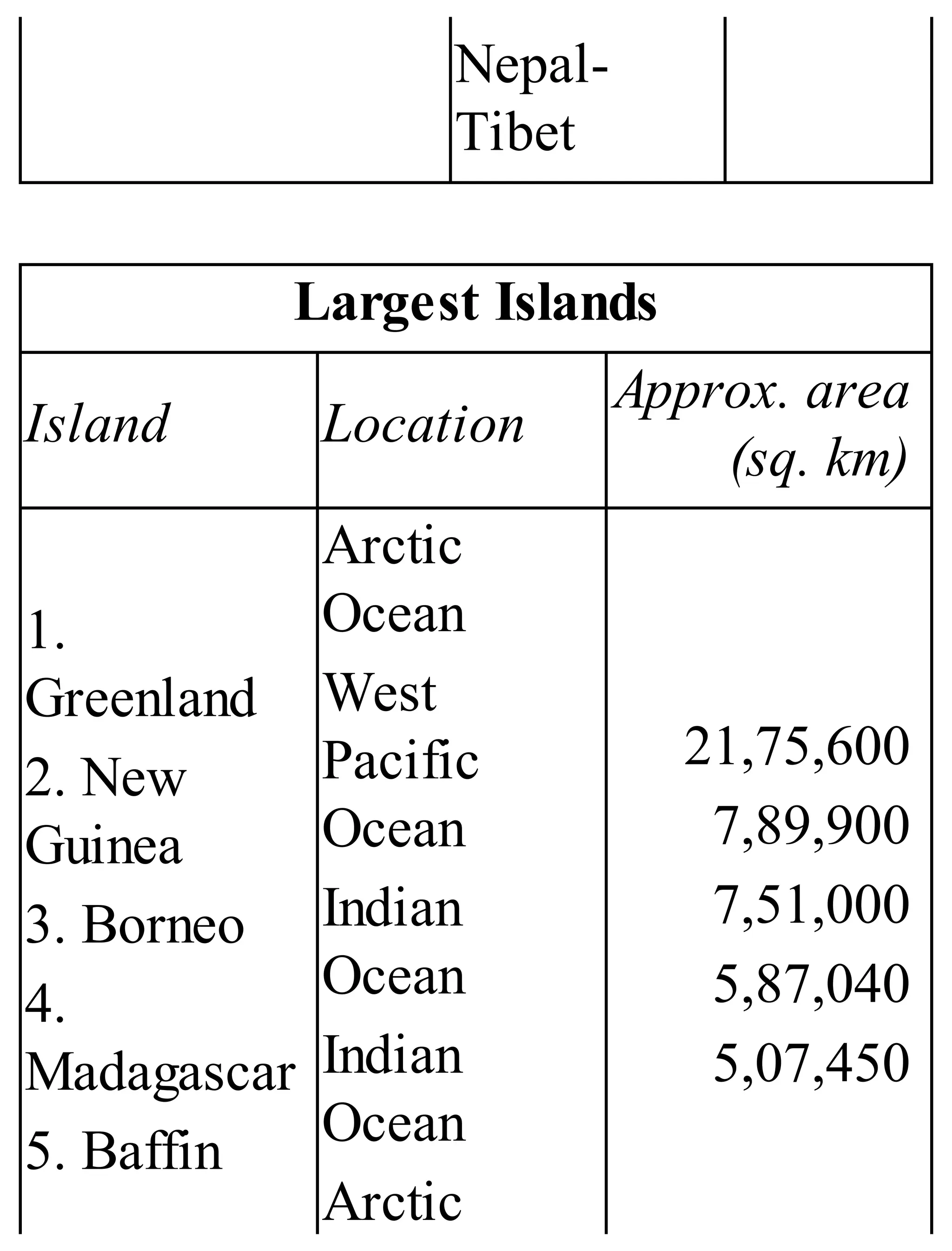 Nepal-
Tibet
Largest Islands
Island Location
Approx. area
(sq. km)
1.
Greenland
2. New
Guinea
3. Borneo
4.
Madagascar
5. Baffin
Arctic
Ocean
West
Pacific
Ocean
Indian
Ocean
Indian
Ocean
Arctic
21,75,600
7,89,900
7,51,000
5,87,040
5,07,450
 