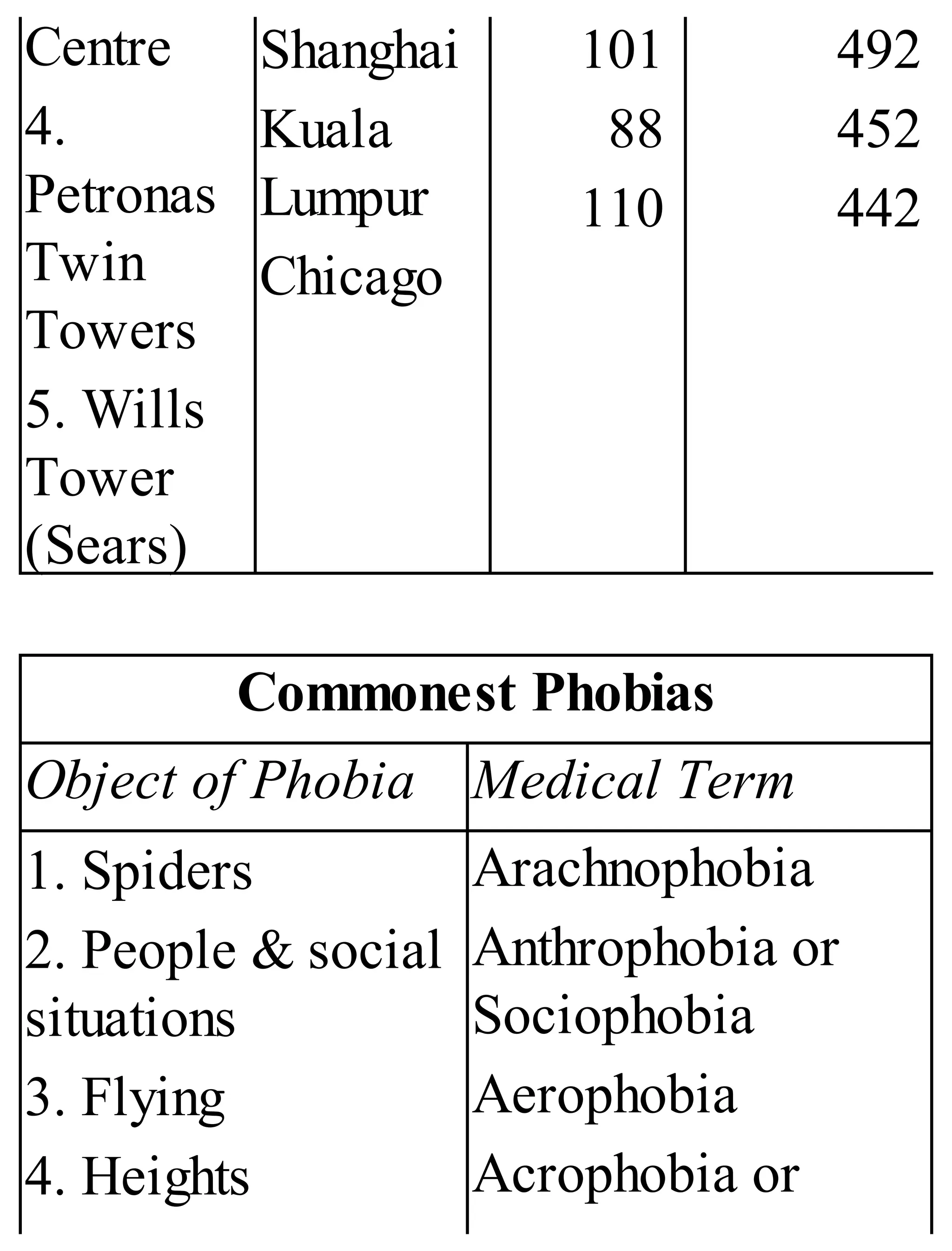 Centre
4.
Petronas
Twin
Towers
5. Wills
Tower
(Sears)
Shanghai
Kuala
Lumpur
Chicago
101
88
110
492
452
442
Commonest Phobias
Object of Phobia Medical Term
1. Spiders
2. People & social
situations
3. Flying
4. Heights
Arachnophobia
Anthrophobia or
Sociophobia
Aerophobia
Acrophobia or
 