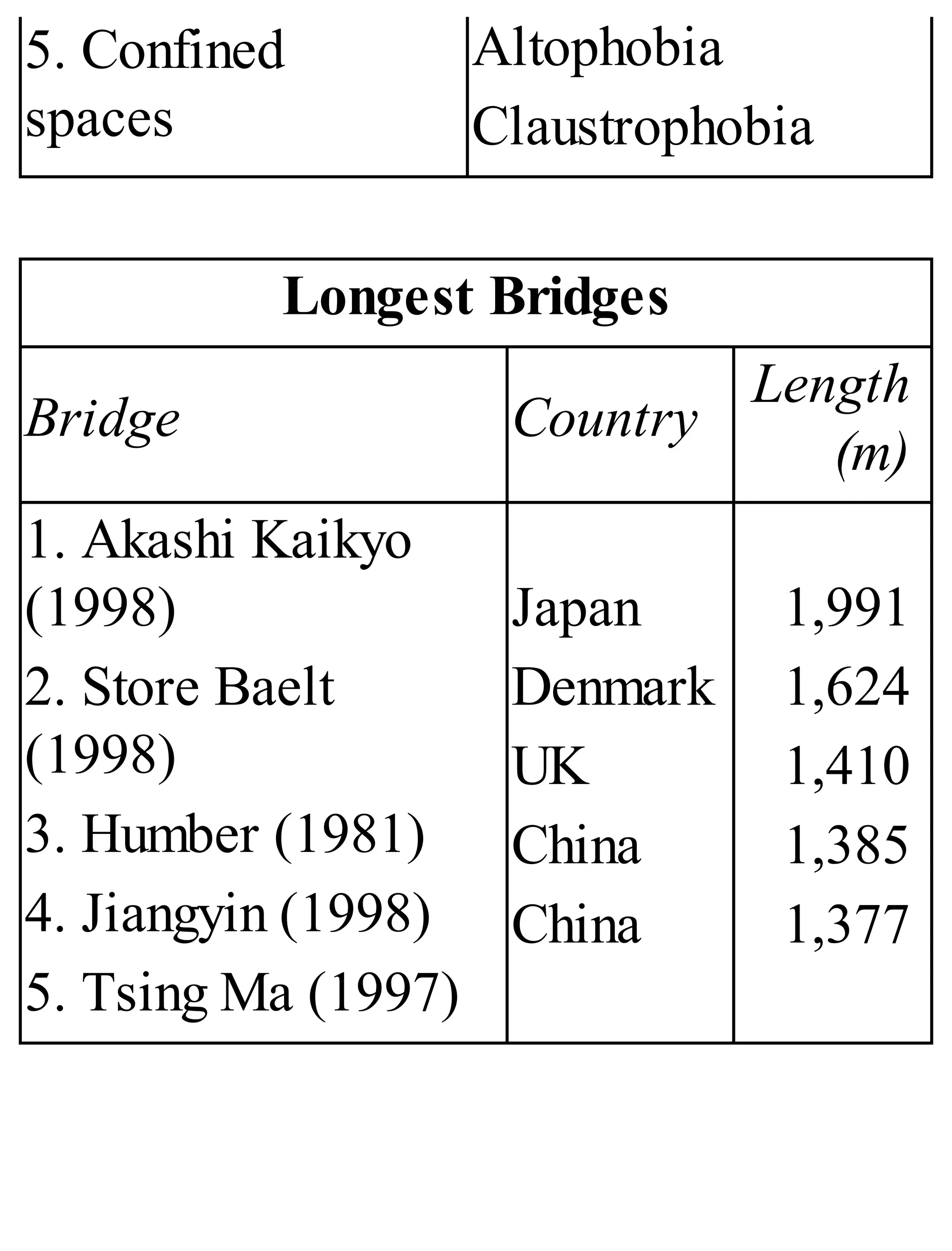 5. Confined
spaces
Altophobia
Claustrophobia
Longest Bridges
Bridge Country
Length
(m)
1. Akashi Kaikyo
(1998)
2. Store Baelt
(1998)
3. Humber (1981)
4. Jiangyin (1998)
5. Tsing Ma (1997)
Japan
Denmark
UK
China
China
1,991
1,624
1,410
1,385
1,377
 