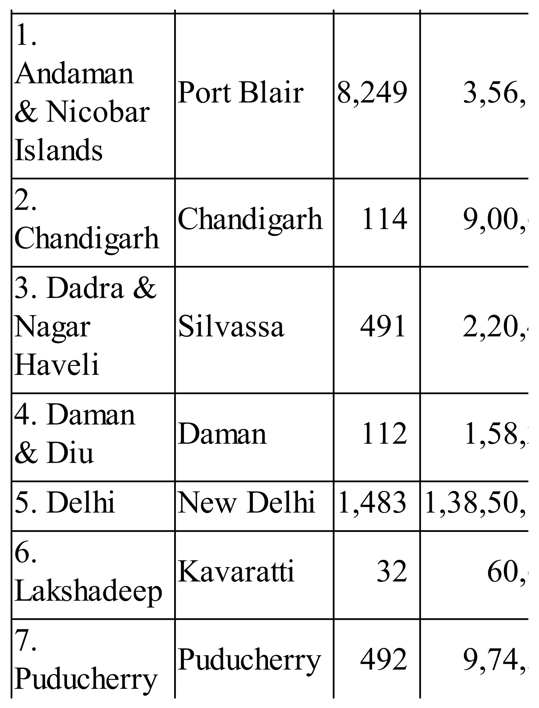 1.
Andaman
& Nicobar
Islands
Port Blair 8,249 3,56,1
2.
Chandigarh
Chandigarh 114 9,00,6
3. Dadra &
Nagar
Haveli
Silvassa 491 2,20,4
4. Daman
& Diu
Daman 112 1,58,2
5. Delhi New Delhi 1,483 1,38,50,5
6.
Lakshadeep
Kavaratti 32 60,6
7.
Puducherry
Puducherry 492 9,74,3
 