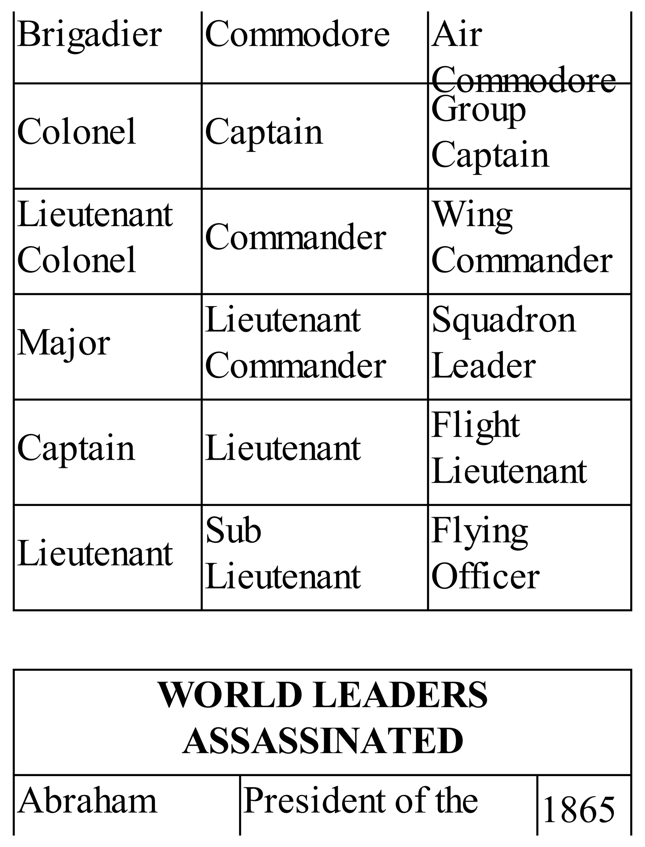 Brigadier Commodore Air
Commodore
Colonel Captain
Group
Captain
Lieutenant
Colonel
Commander
Wing
Commander
Major
Lieutenant
Commander
Squadron
Leader
Captain Lieutenant
Flight
Lieutenant
Lieutenant
Sub
Lieutenant
Flying
Officer
WORLD LEADERS
ASSASSINATED
Abraham President of the 1865
 