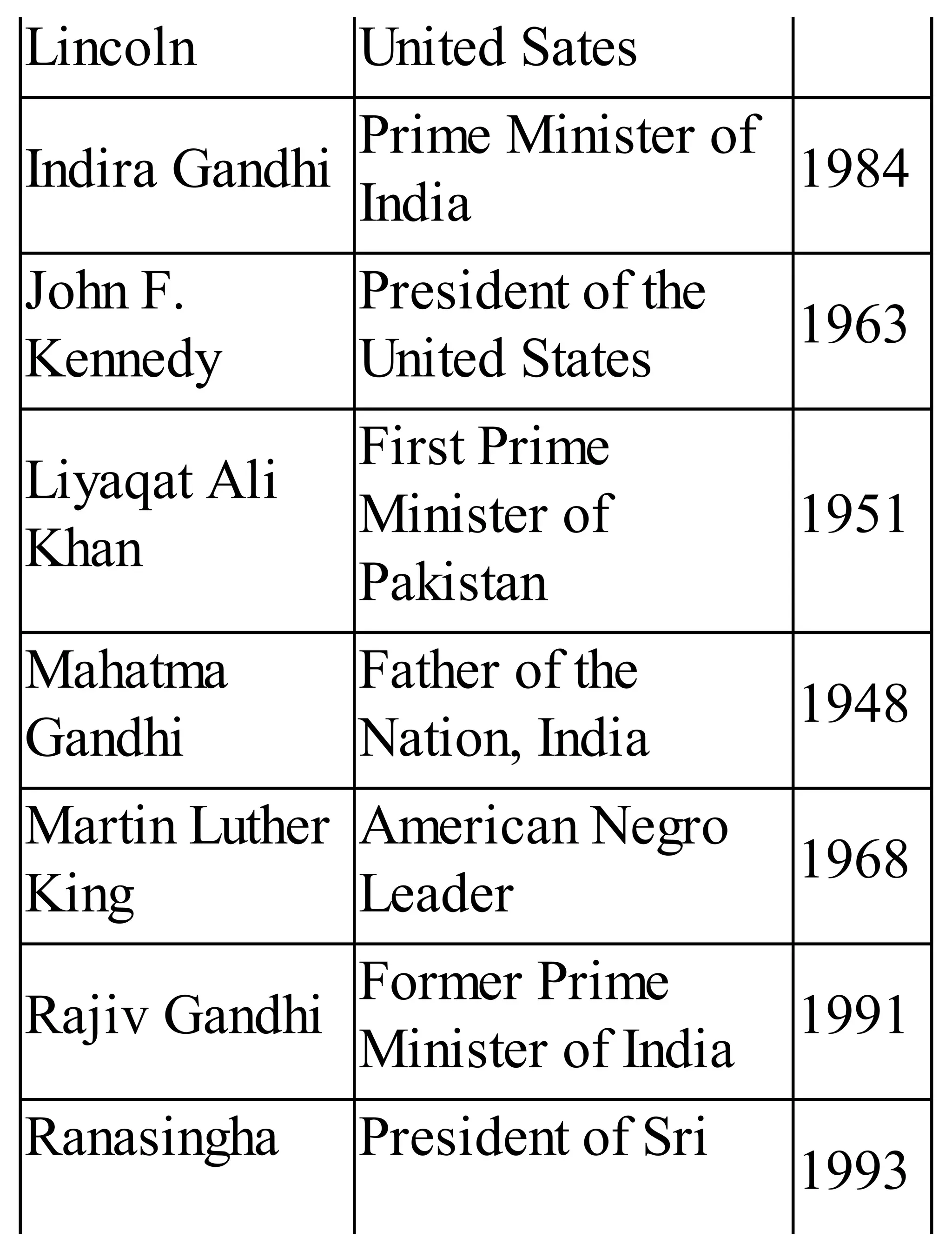 Lincoln United Sates
Indira Gandhi
Prime Minister of
India
1984
John F.
Kennedy
President of the
United States
1963
Liyaqat Ali
Khan
First Prime
Minister of
Pakistan
1951
Mahatma
Gandhi
Father of the
Nation, India
1948
Martin Luther
King
American Negro
Leader
1968
Rajiv Gandhi
Former Prime
Minister of India
1991
Ranasingha President of Sri
1993
 
