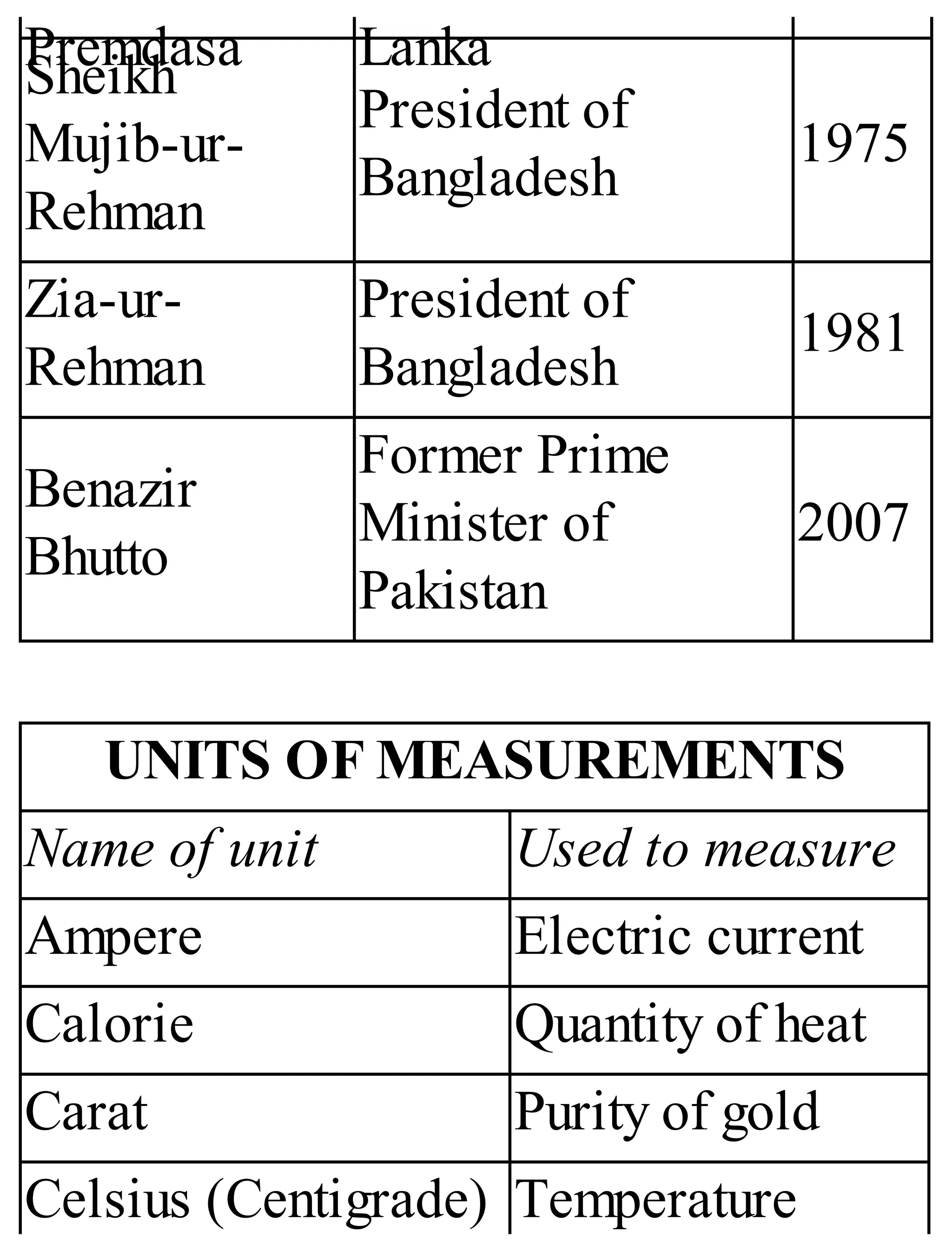 Premdasa Lanka
Sheikh
Mujib-ur-
Rehman
President of
Bangladesh
1975
Zia-ur-
Rehman
President of
Bangladesh
1981
Benazir
Bhutto
Former Prime
Minister of
Pakistan
2007
UNITS OF MEASUREMENTS
Name of unit Used to measure
Ampere Electric current
Calorie Quantity of heat
Carat Purity of gold
Celsius (Centigrade) Temperature
 